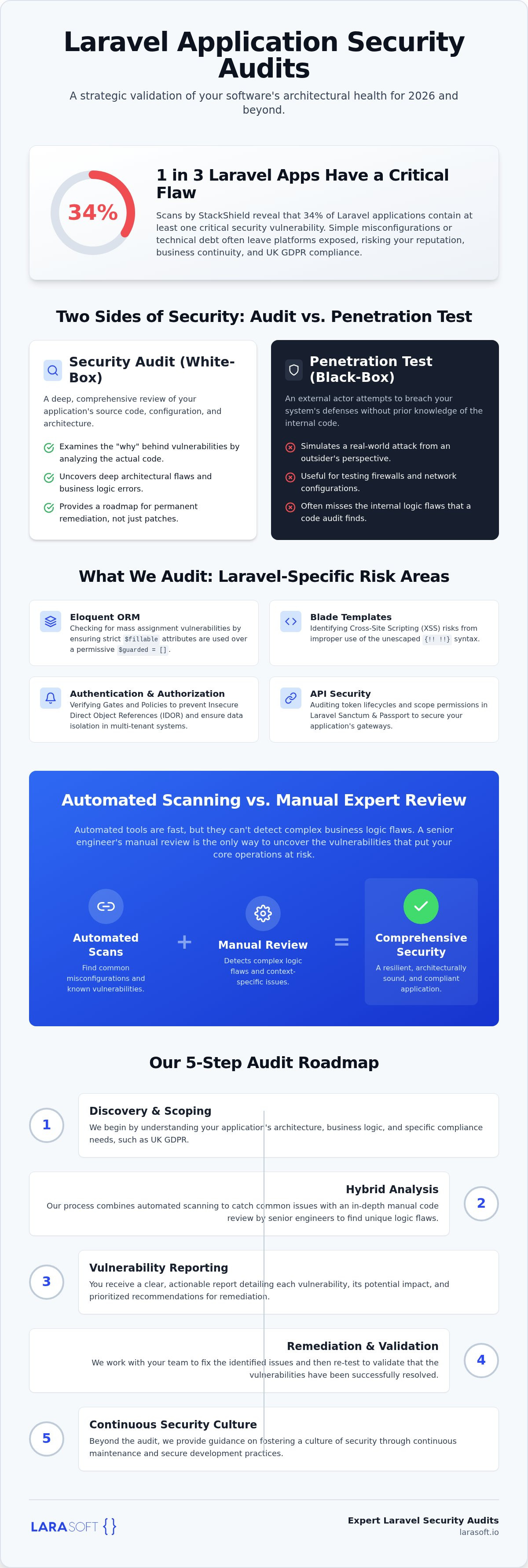 Laravel application security audit