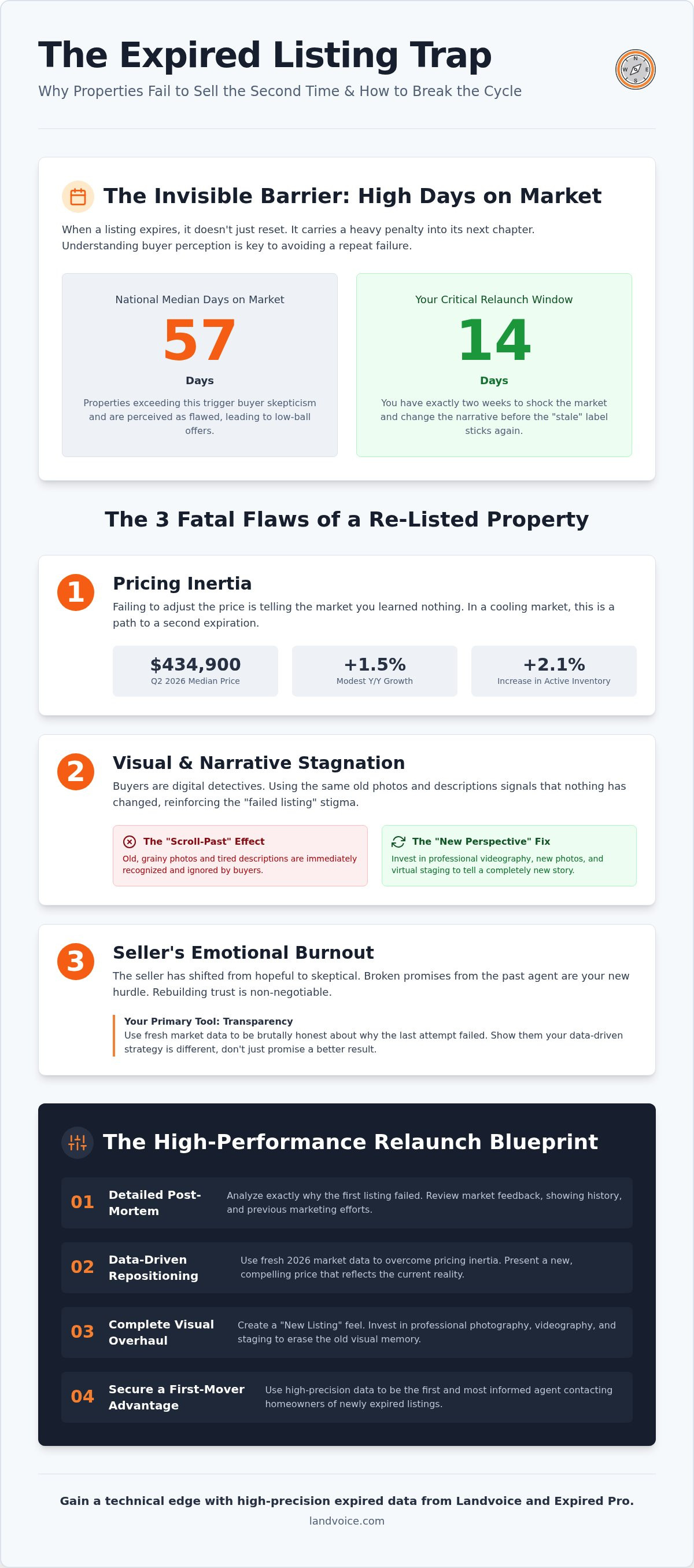 Why expired listings fail to sell the second time