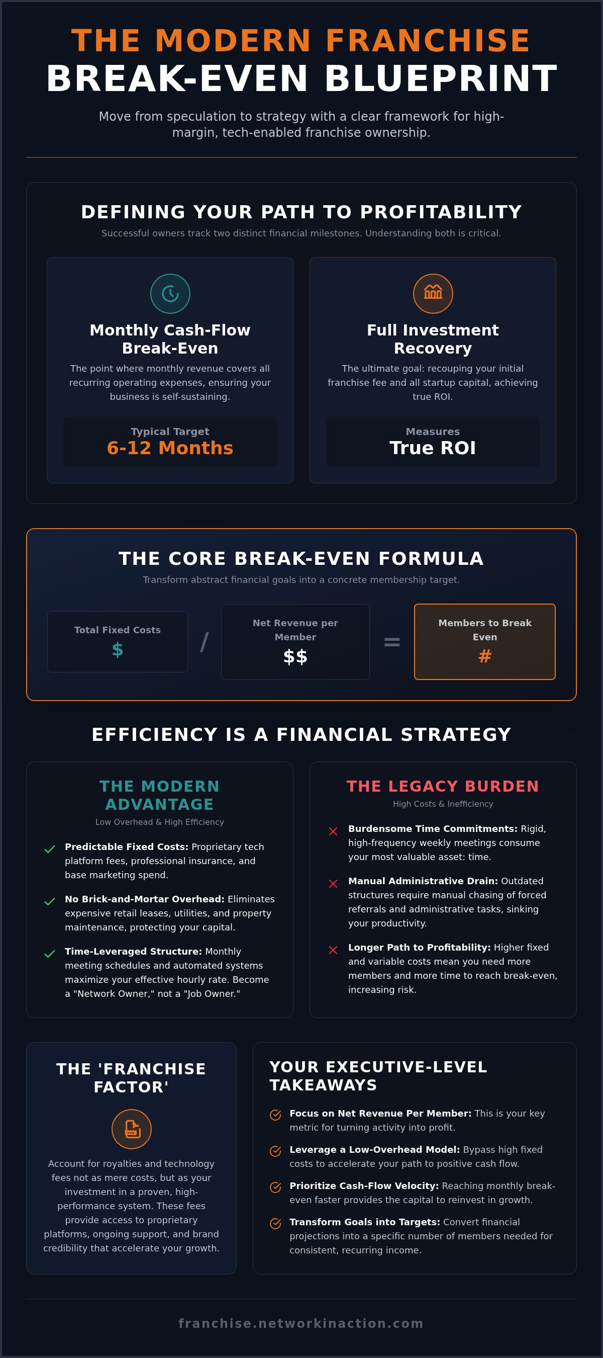 how to calculate a realistic break-even point for a new franchise How to calculate a realistic break-even point for a new franchise