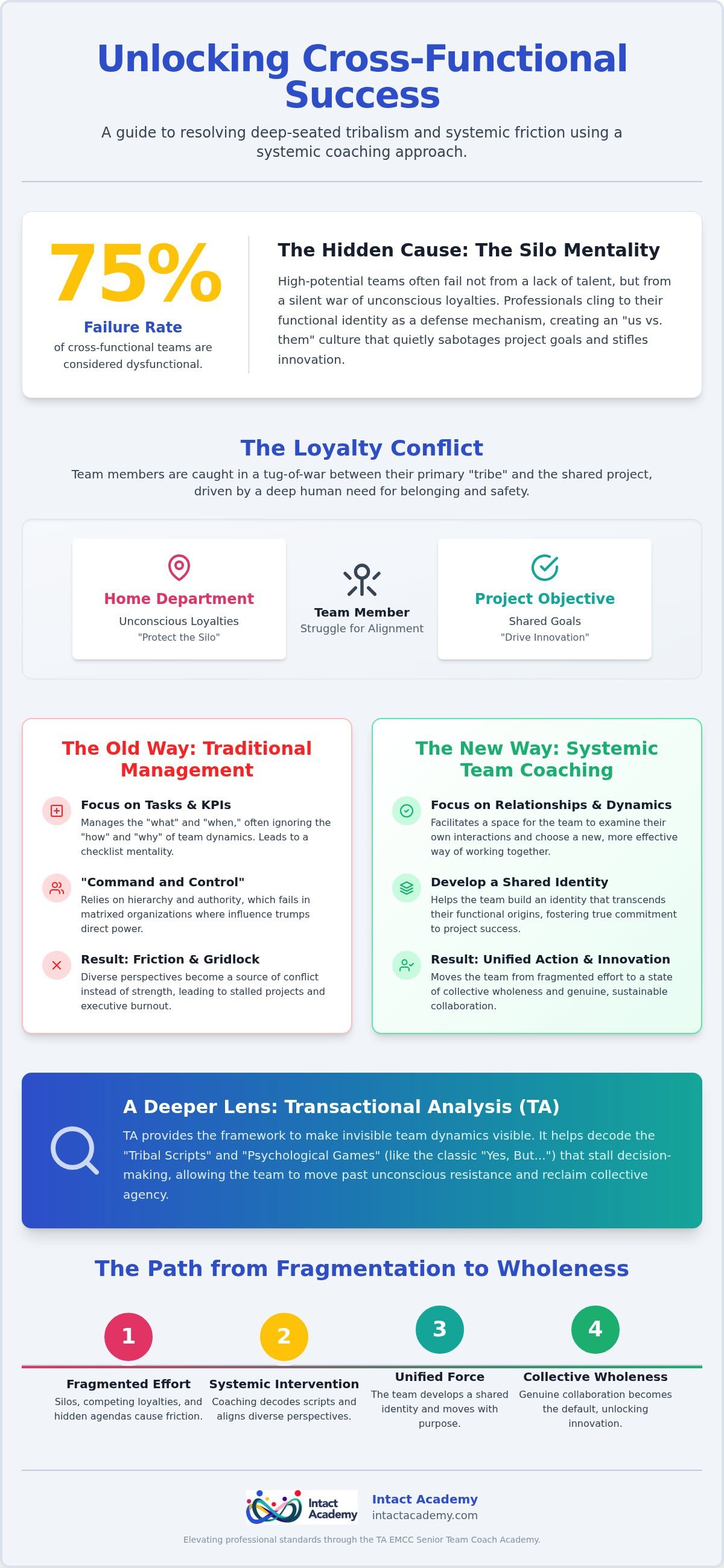 Team coaching for cross-functional teams