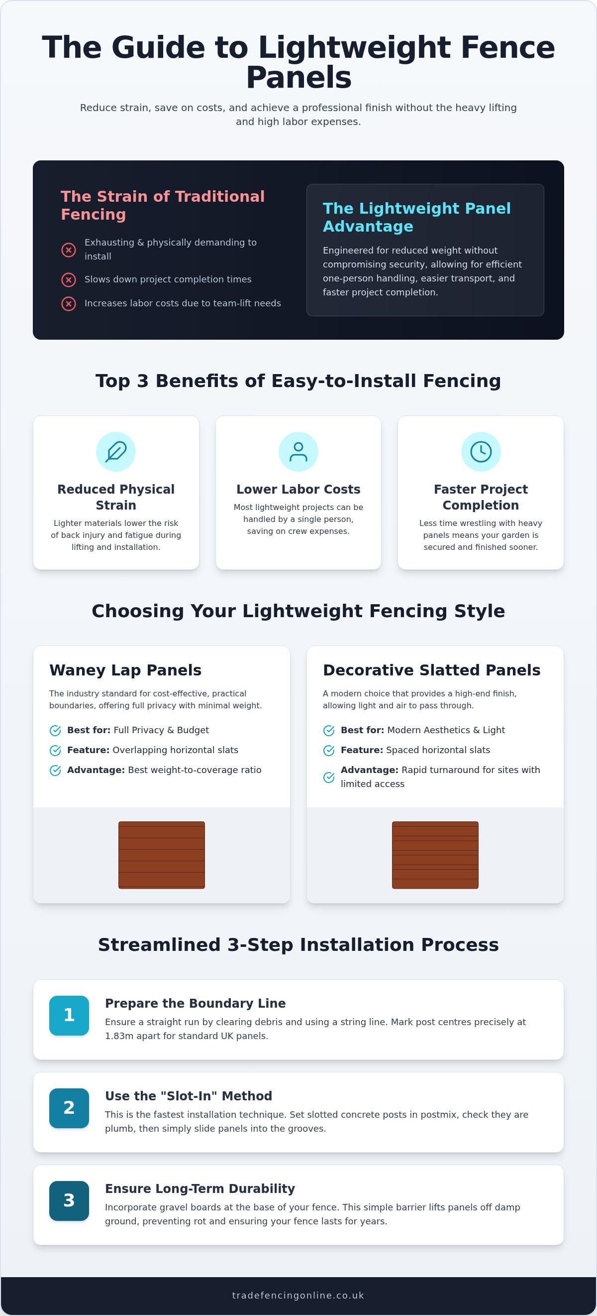 Lightweight fence panels for easy installation