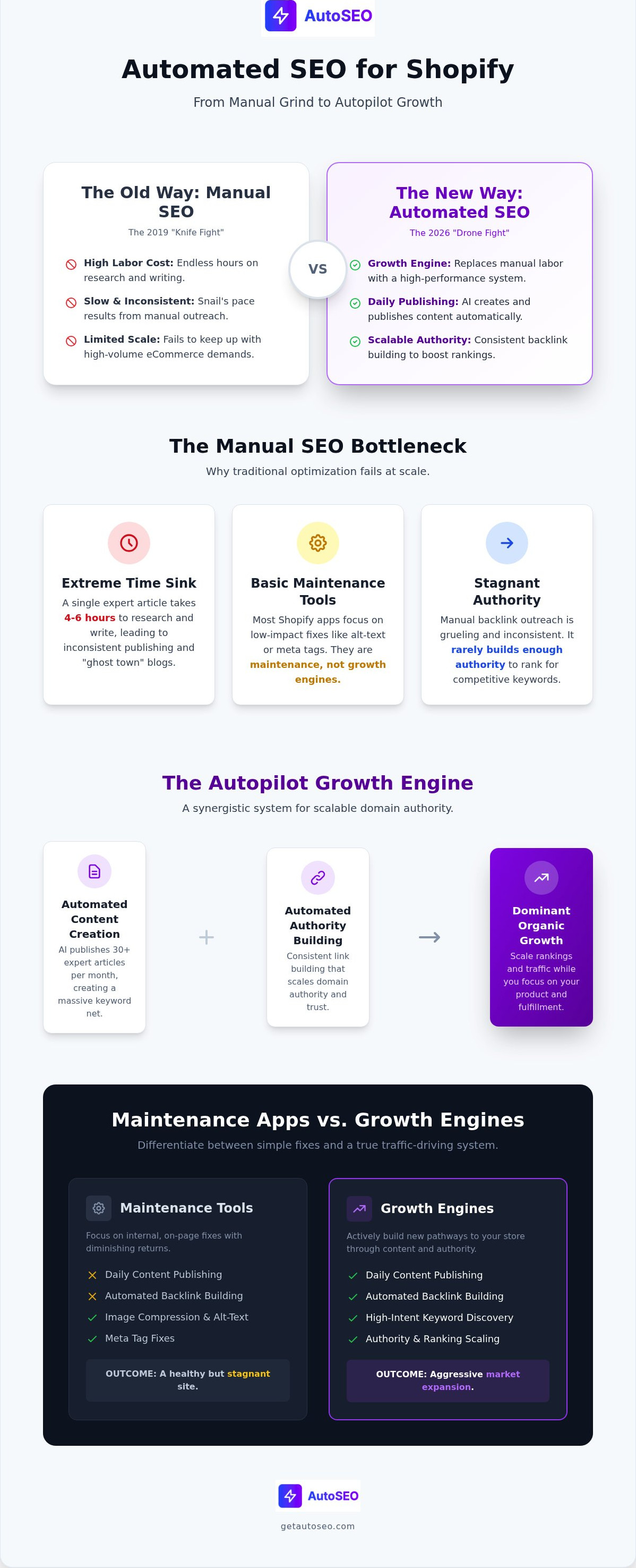 Automated seo for shopify stores