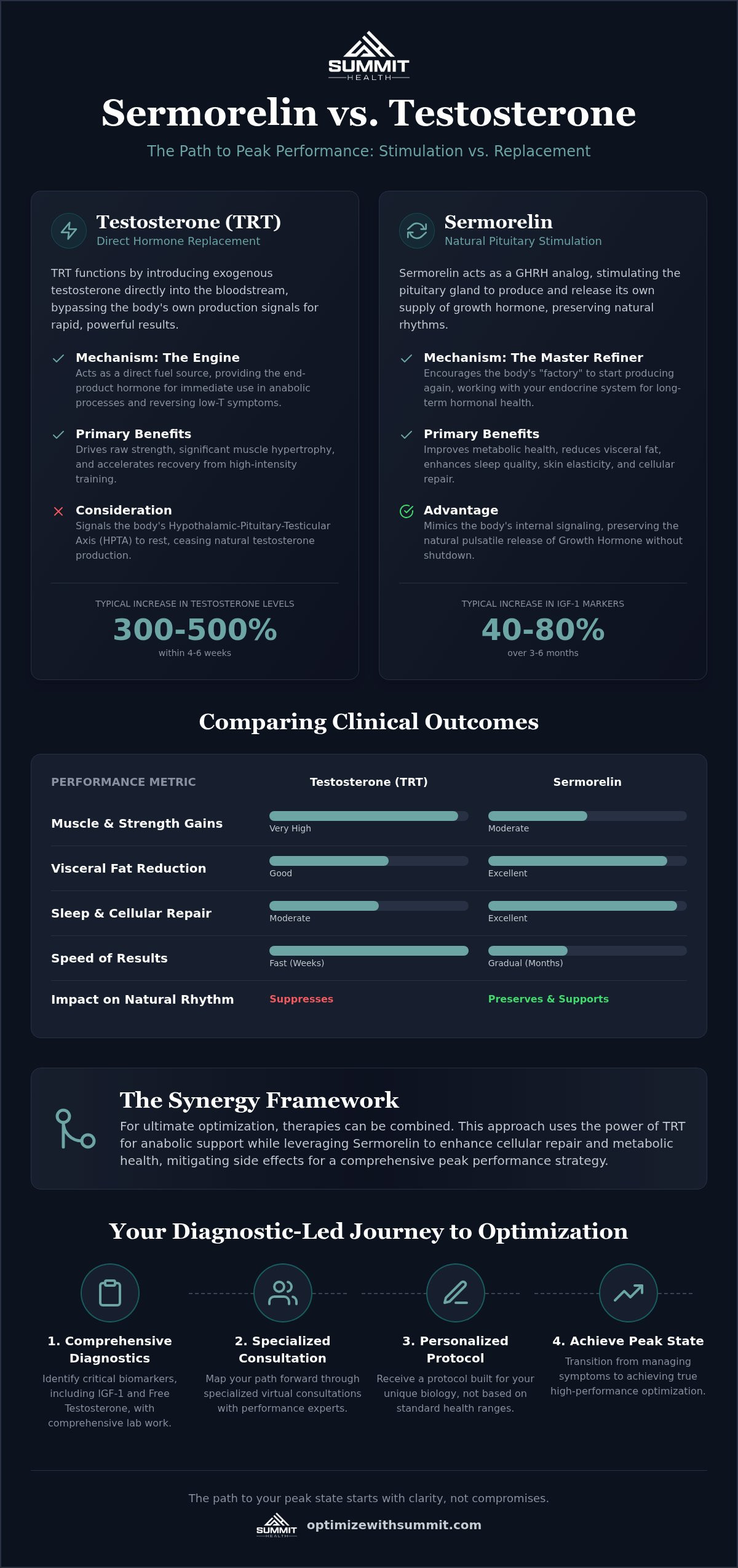 Sermorelin vs testosterone therapy