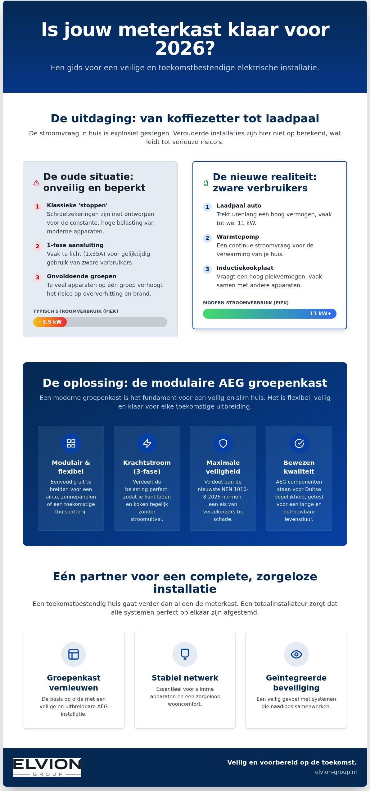 Elektrische installatie voorbereiden op toekomst