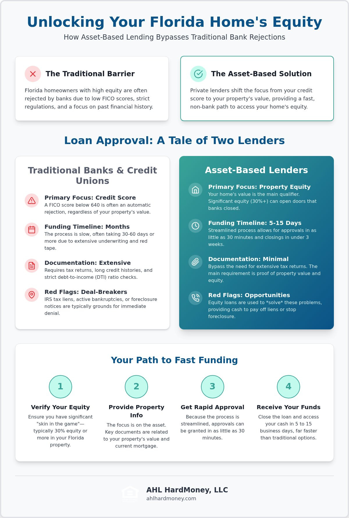 Home equity loan no credit check Florida