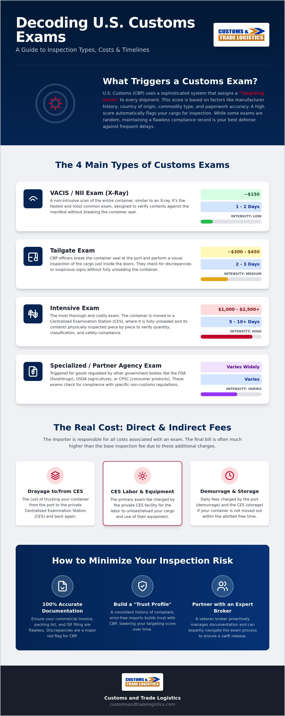 Types of customs exams and their costs
