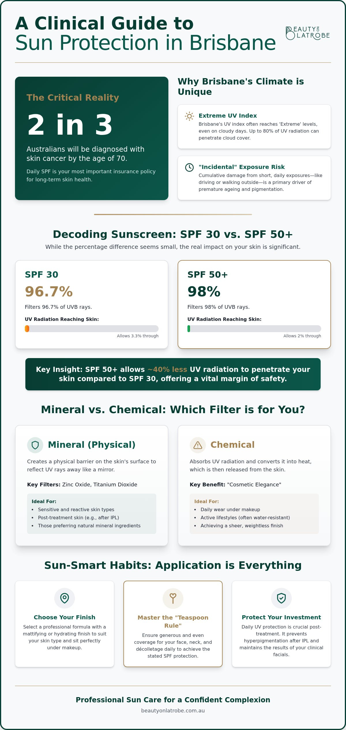 Sunscreens & uv protection