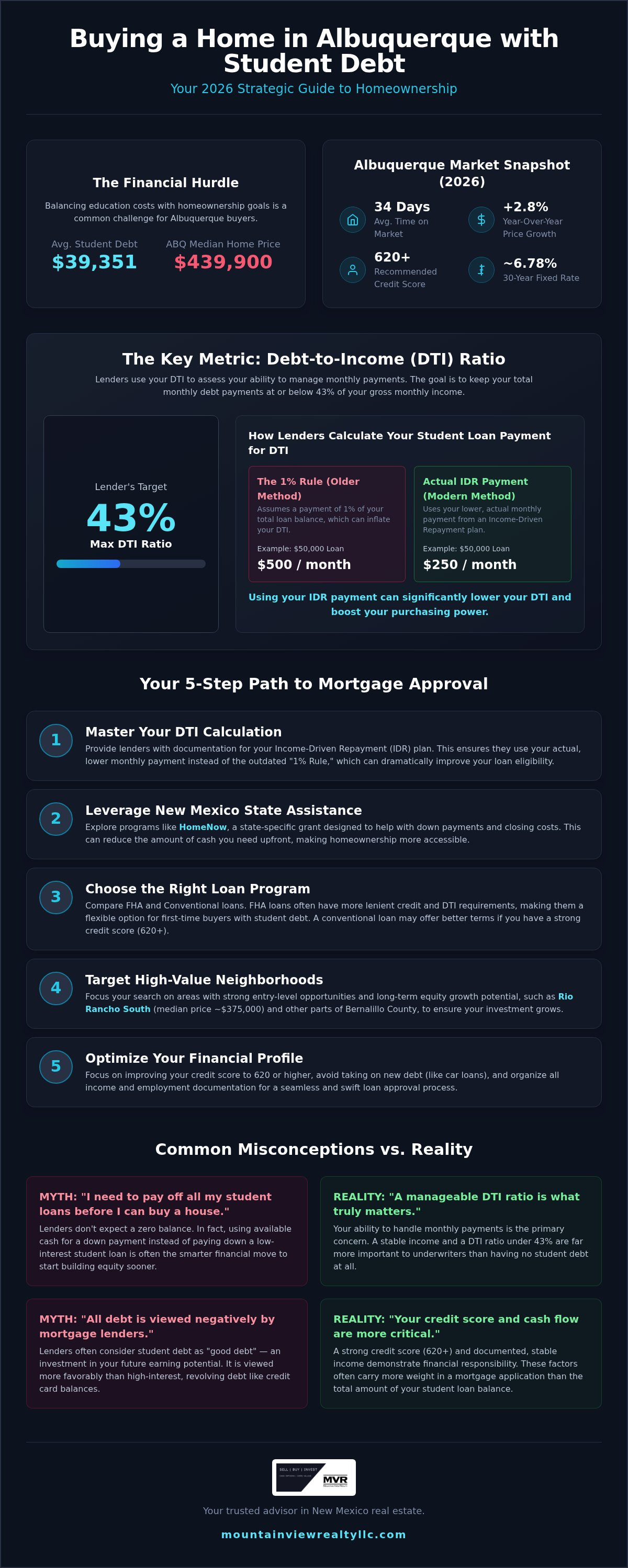 Buying a house with student debt in Albuquerque