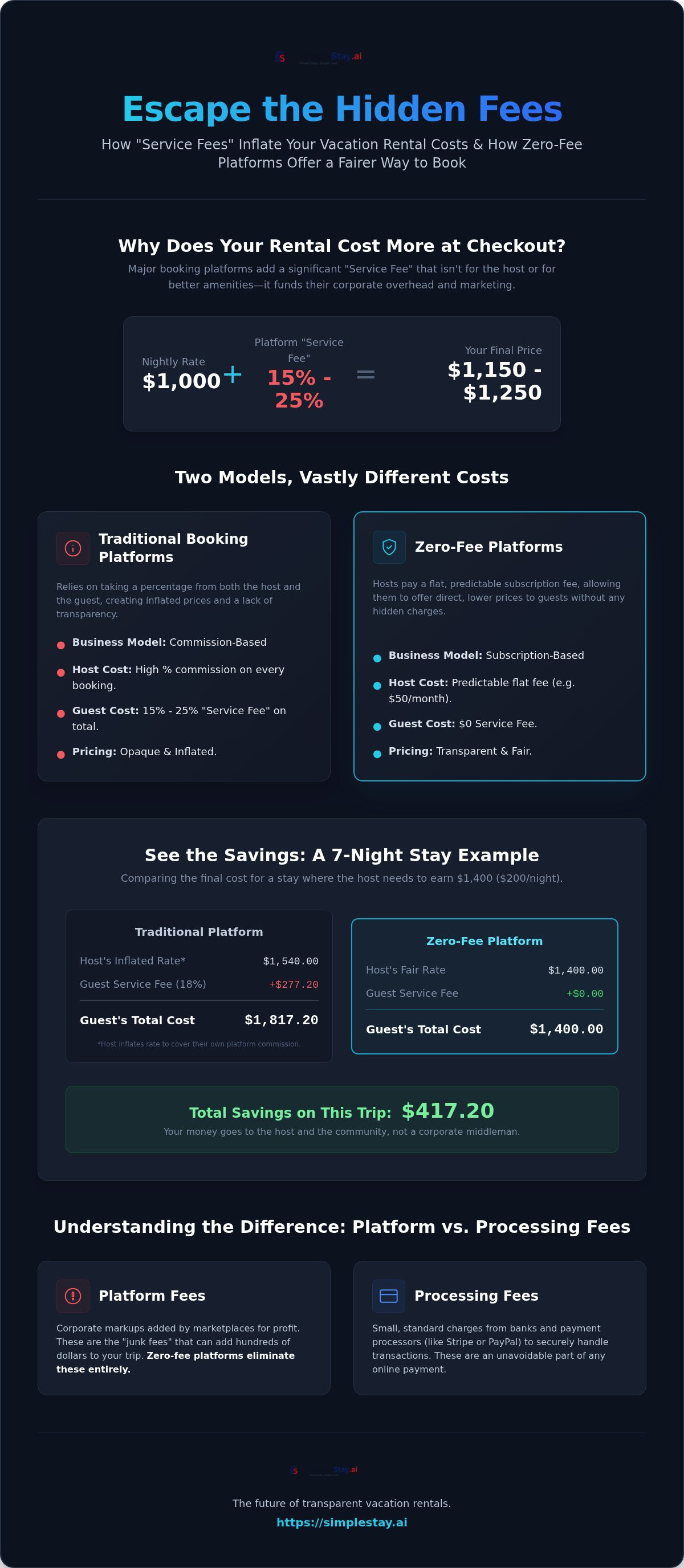 Zero booking fee vacation rental