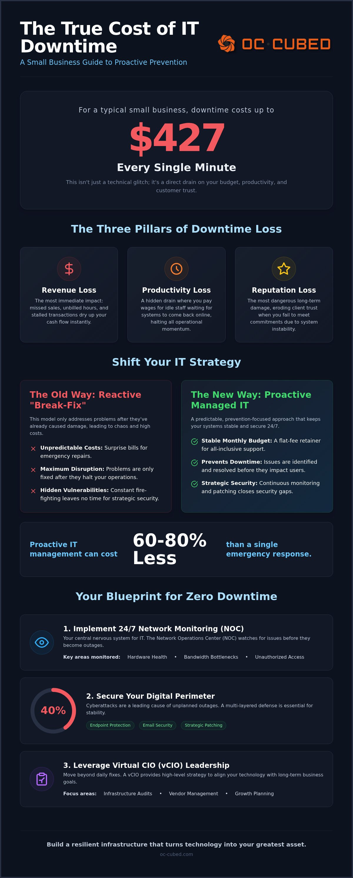 How to prevent IT downtime small business