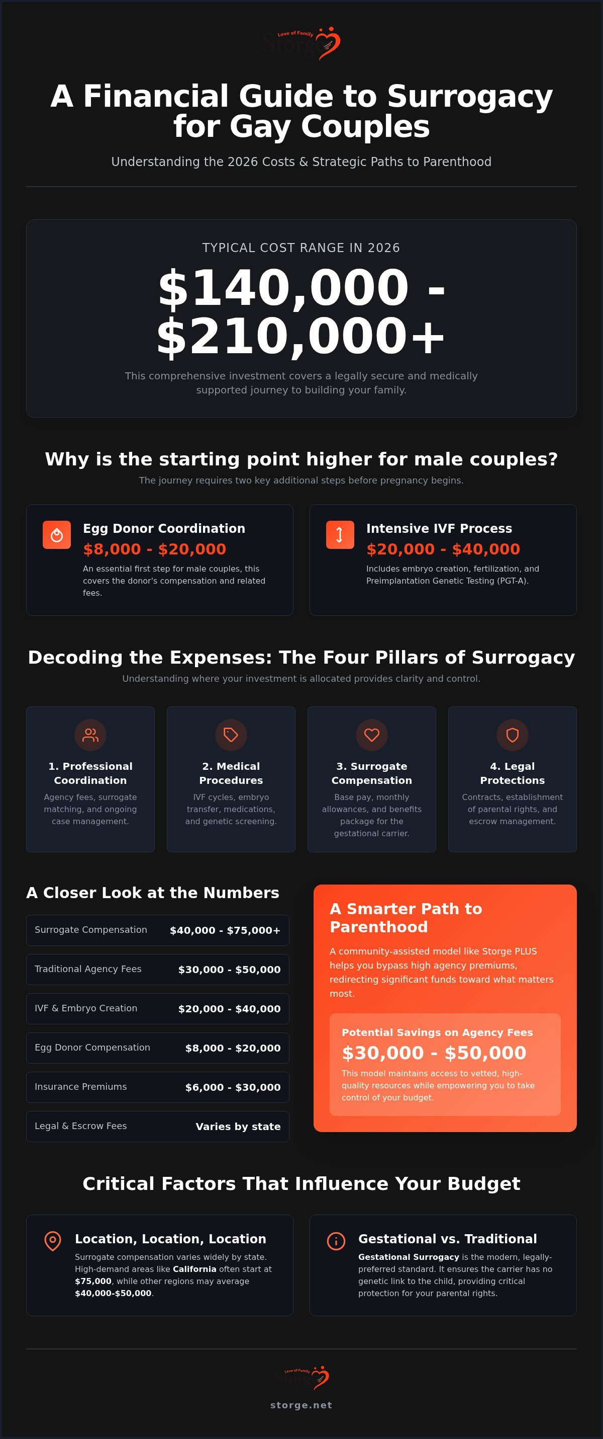 Cost of surrogacy for gay couples