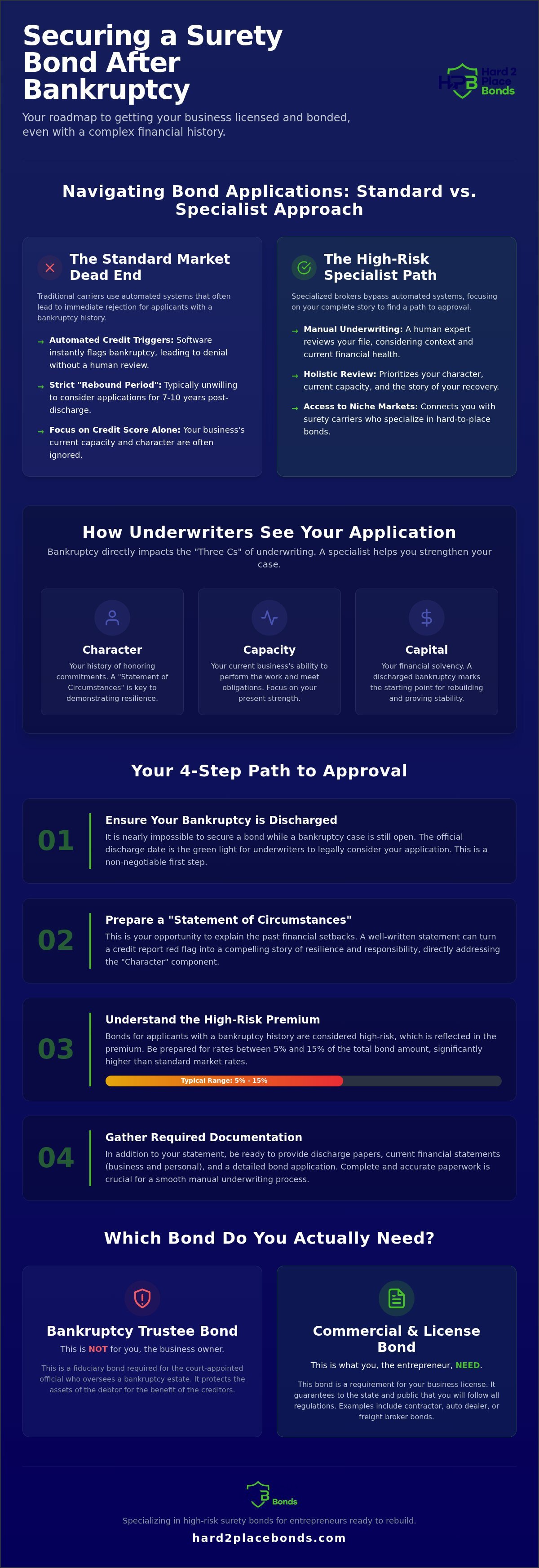 Surety bond for bankruptcy history