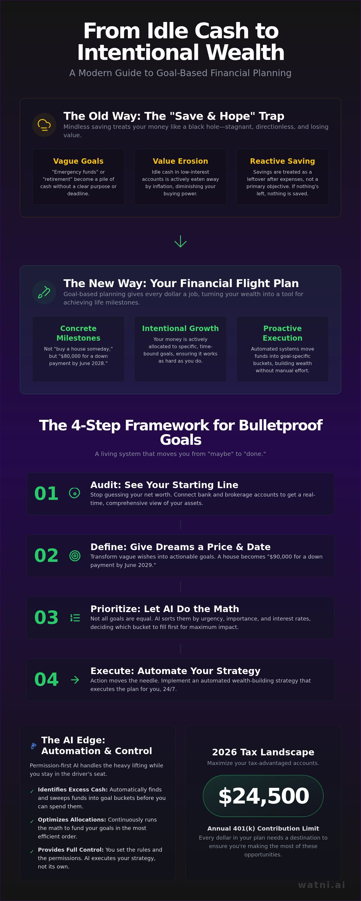 Goal based financial planning