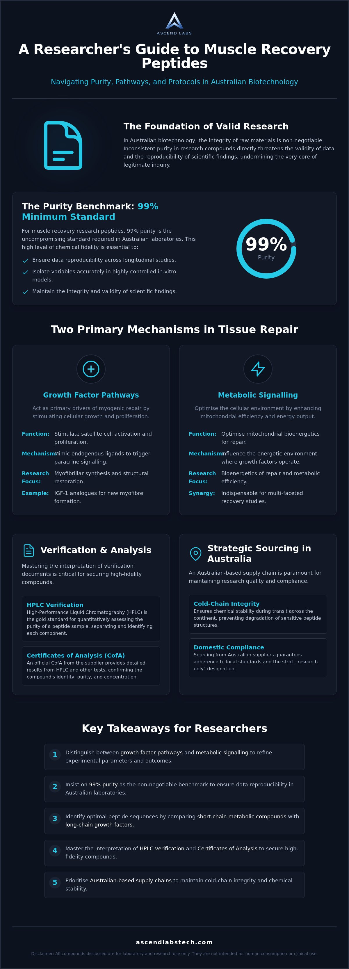 Muscle recovery research peptides