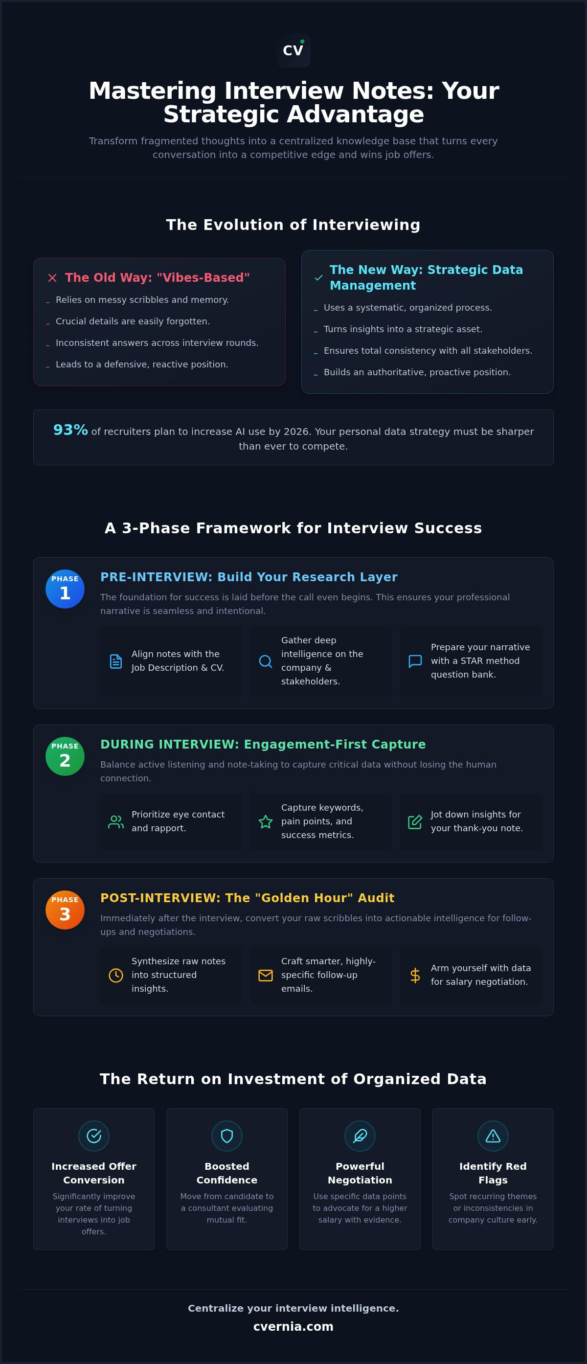 Interview notes management