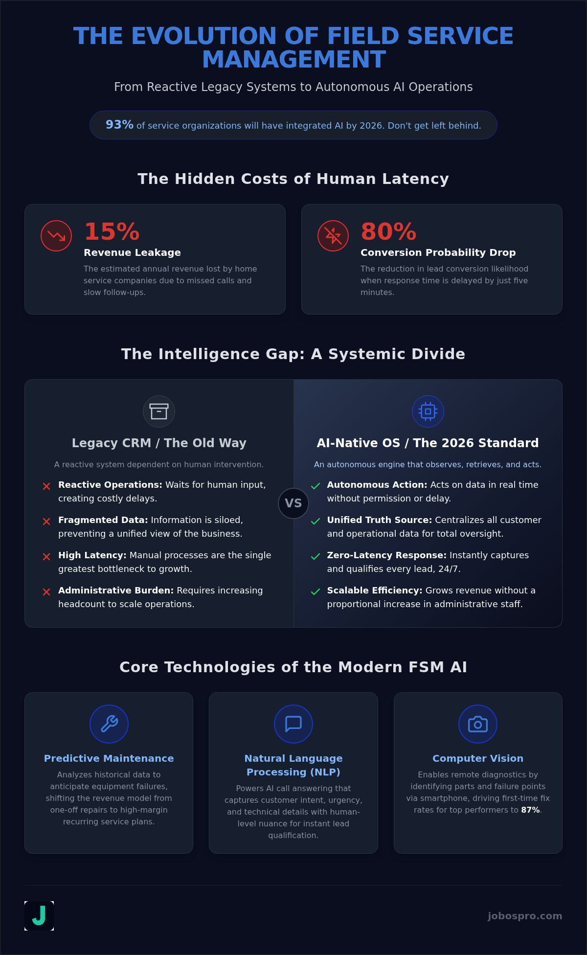Field service management AI