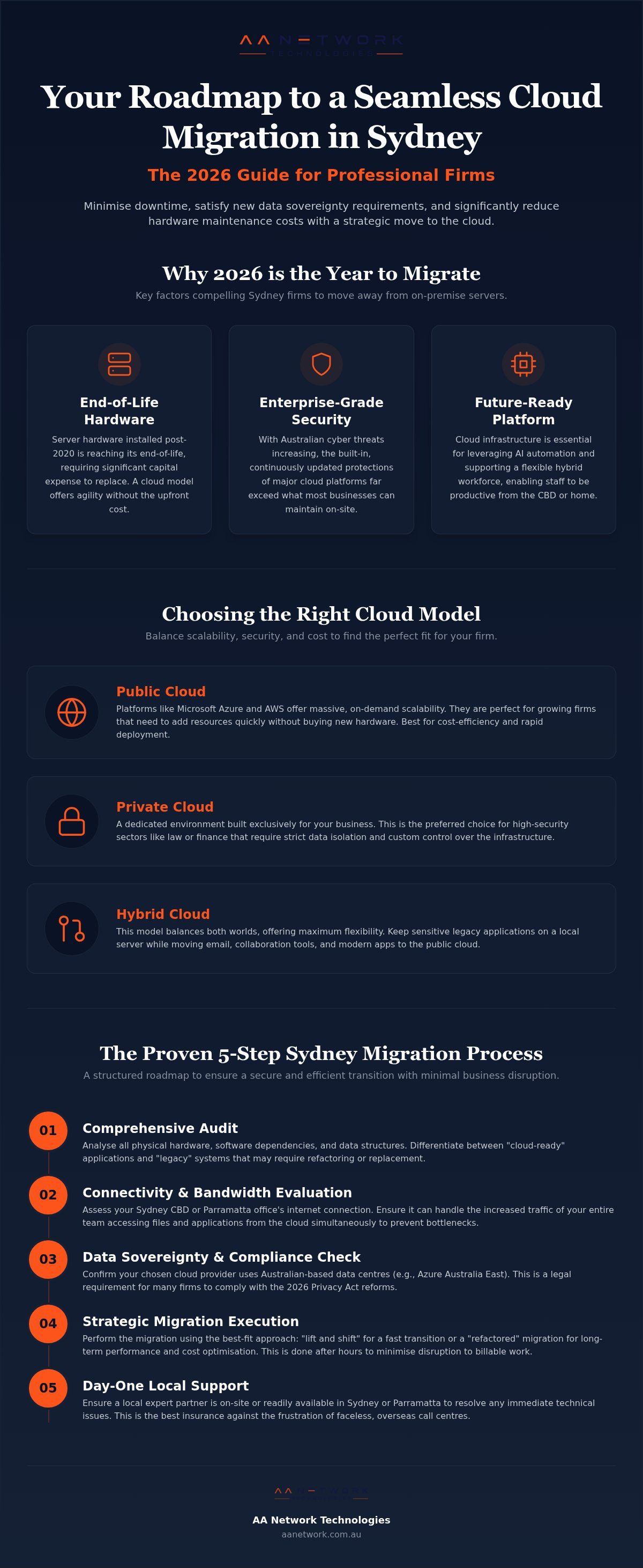 Cloud migration Sydney