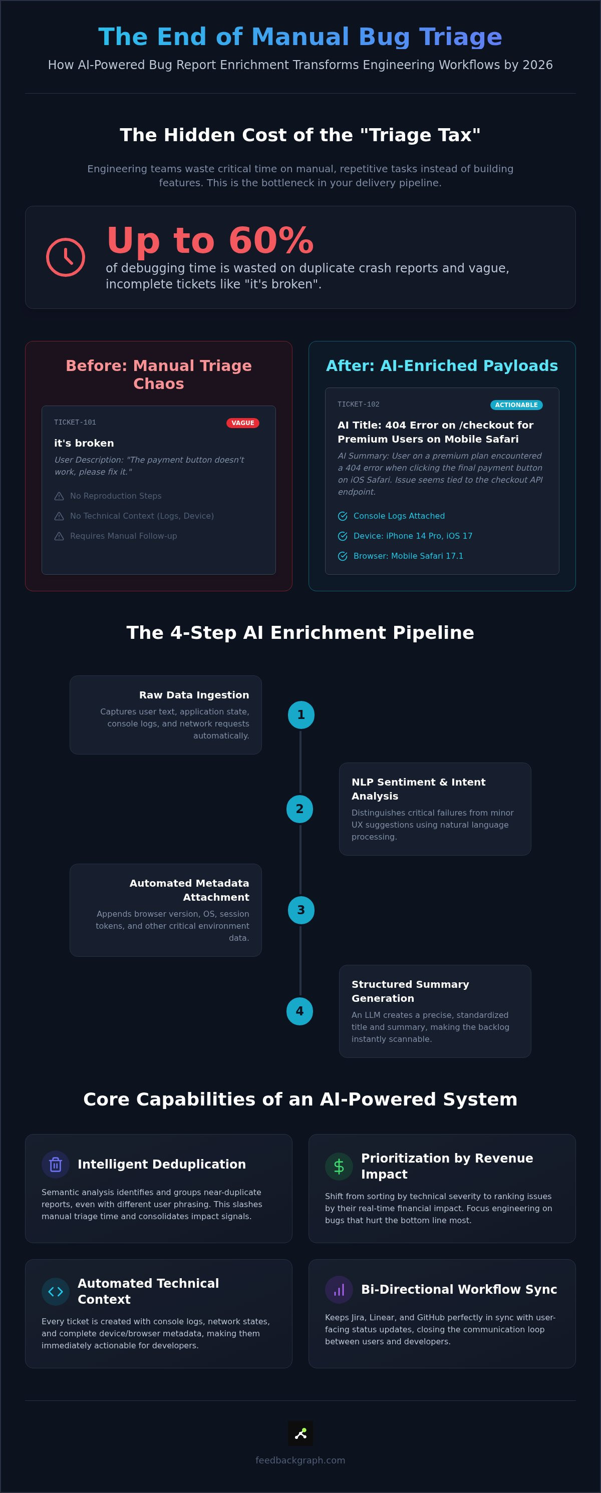 Bug report enrichment with AI