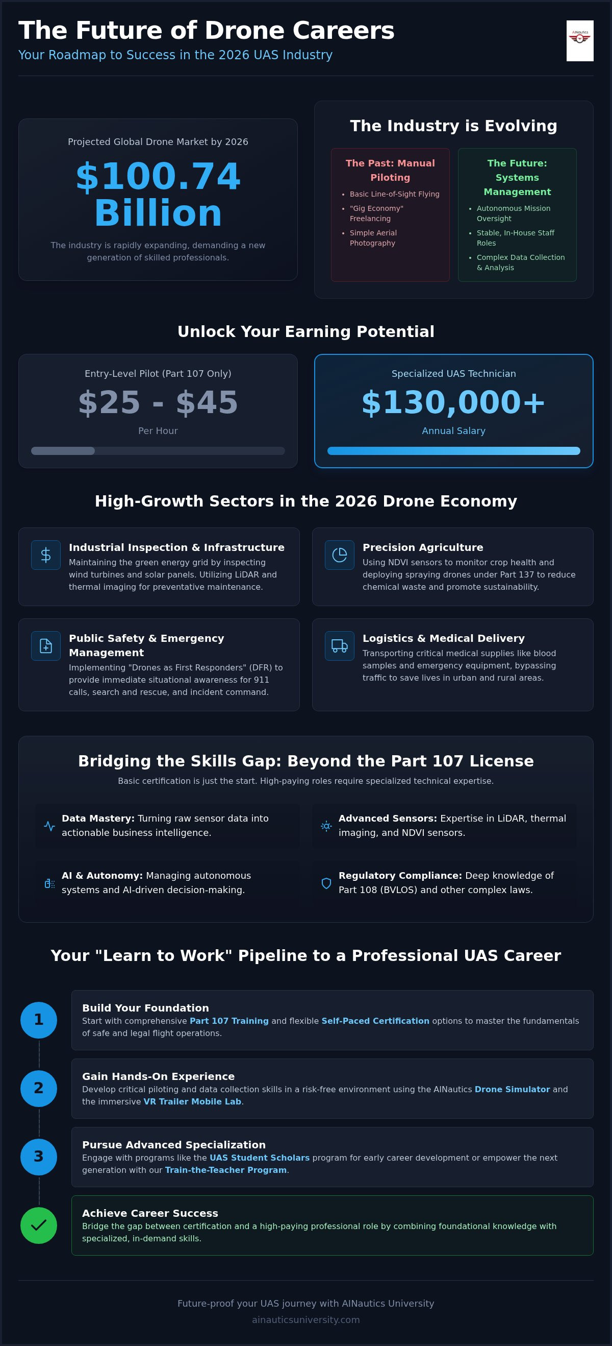 Future of drone careers