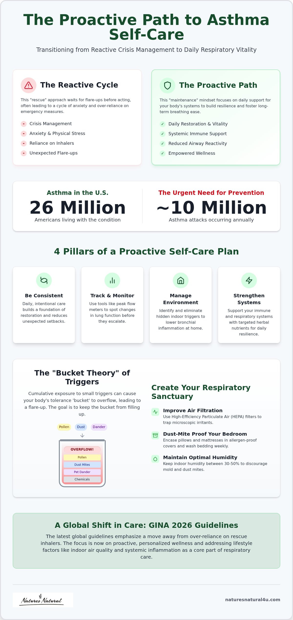 Asthma self-care