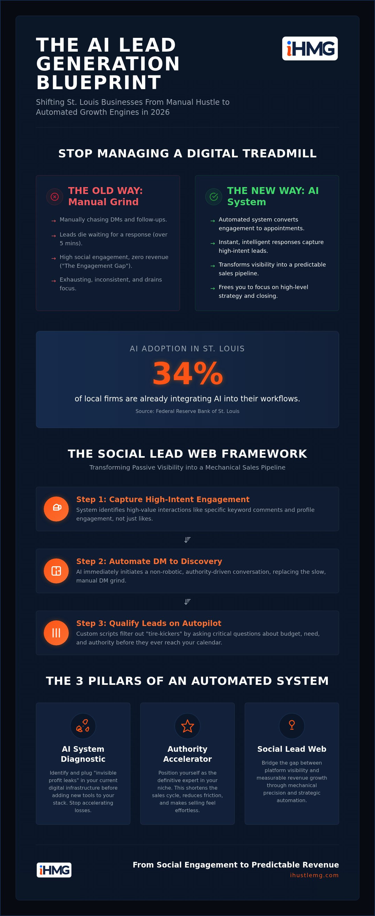 AI lead generation systems St. Louis
