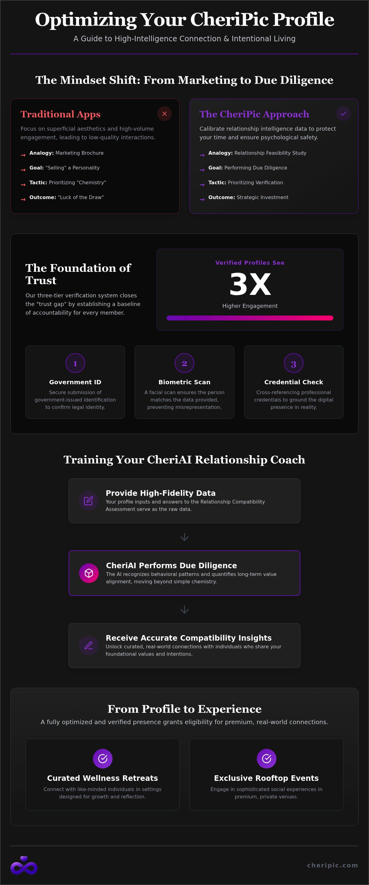 Optimizing your CheriPic profile