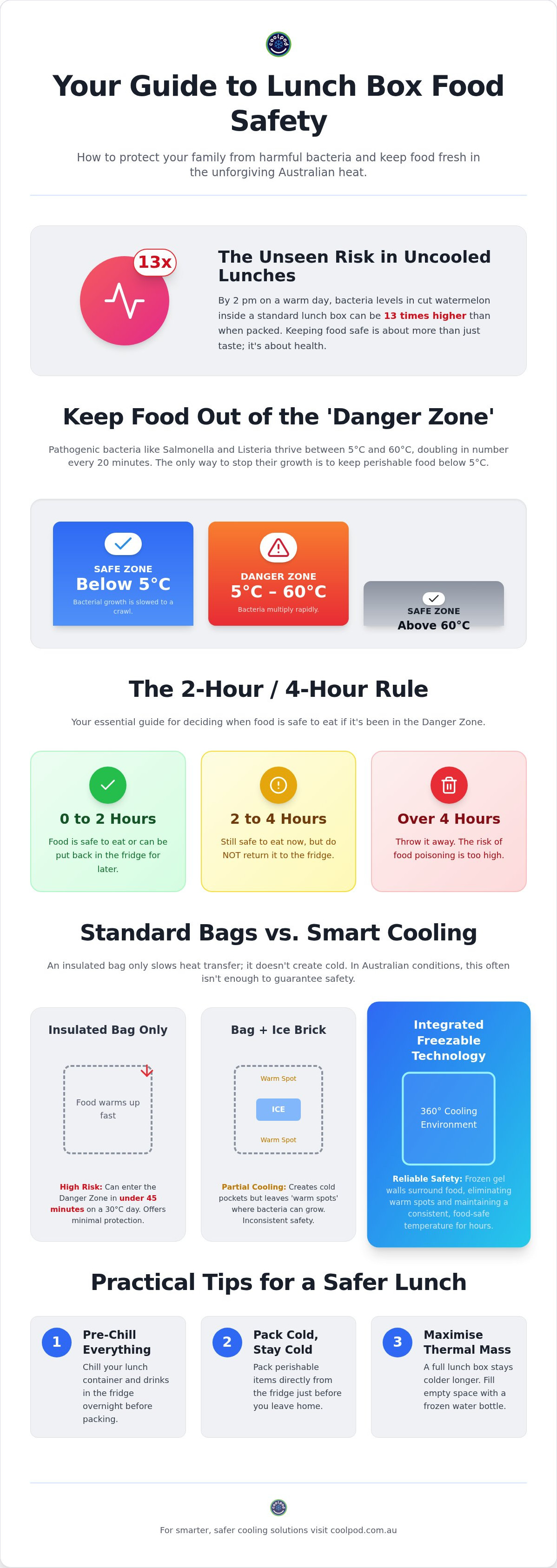 Food safe temperature for lunch box