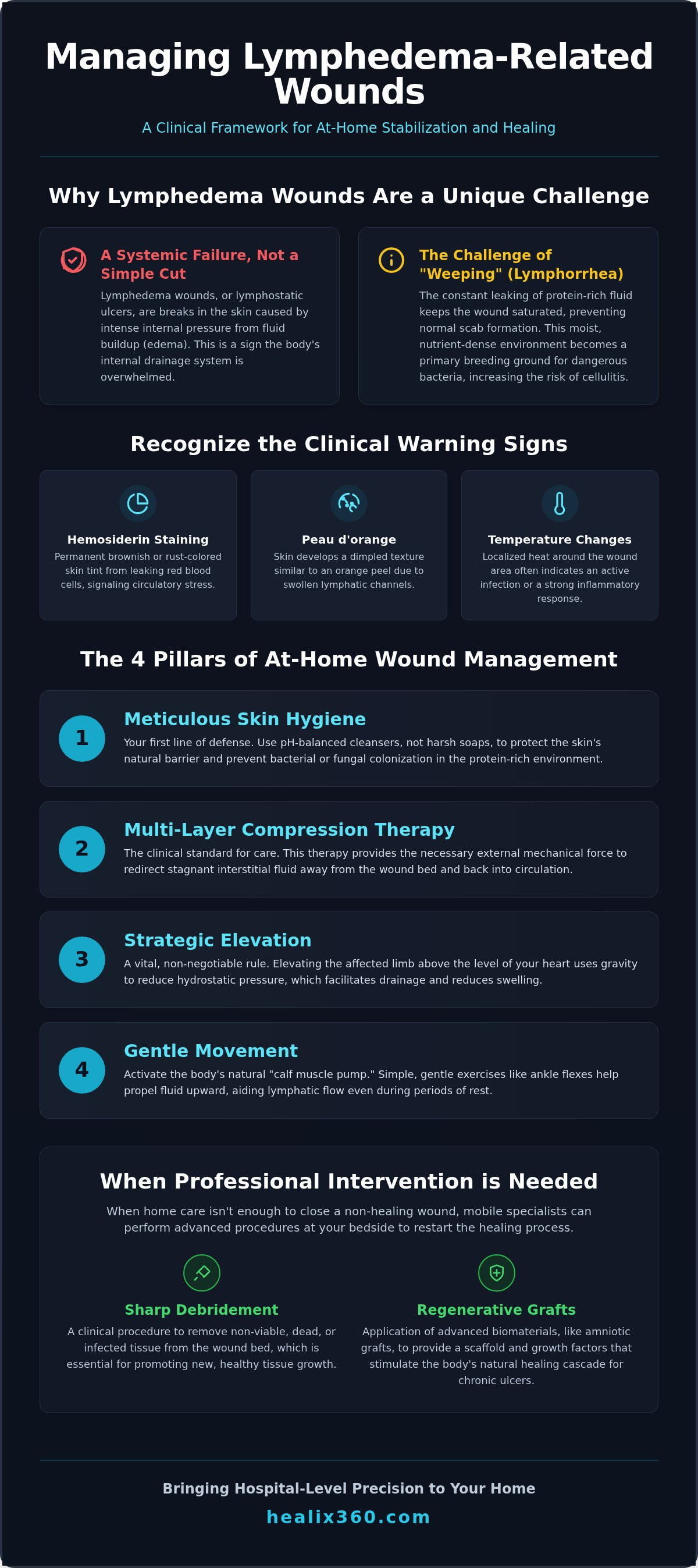 Managing lymphedema-related wounds at home San Bernardino