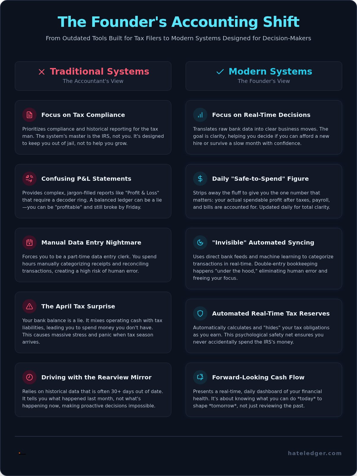 Accounting platforms