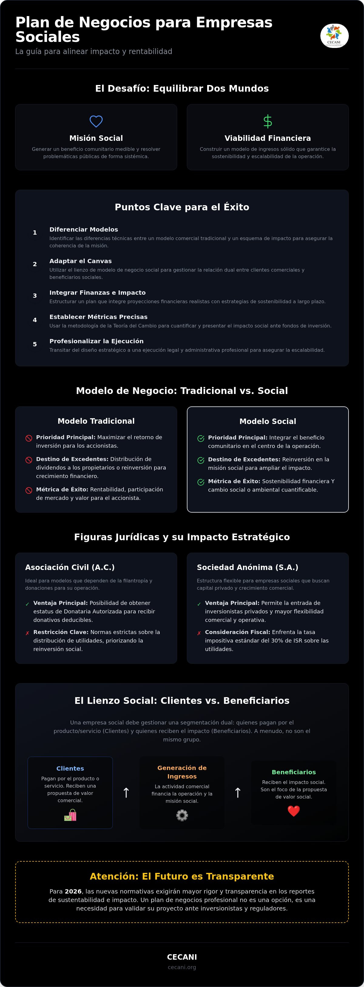 Plan de negocios para empresas sociales