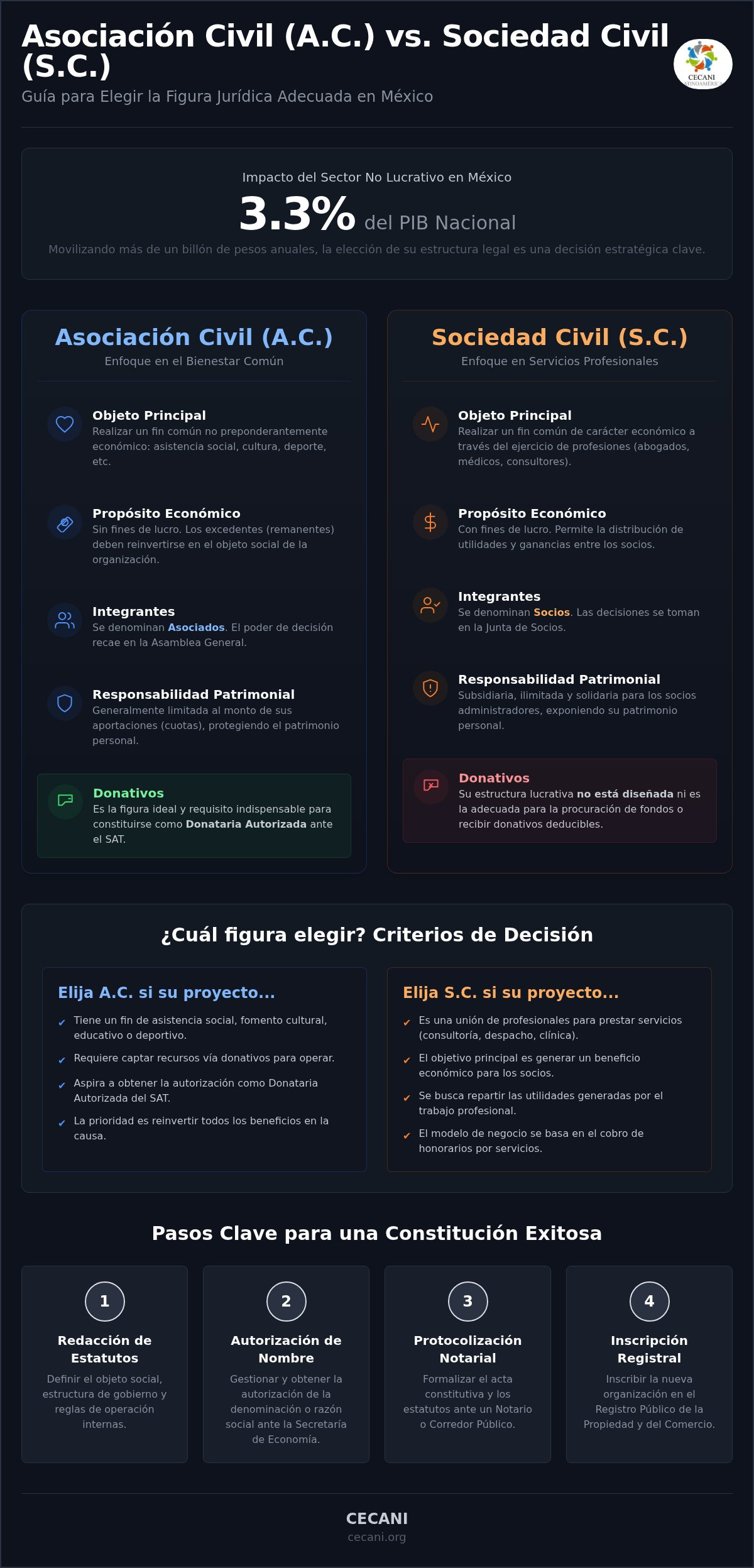 Sociedades y asociaciones civiles