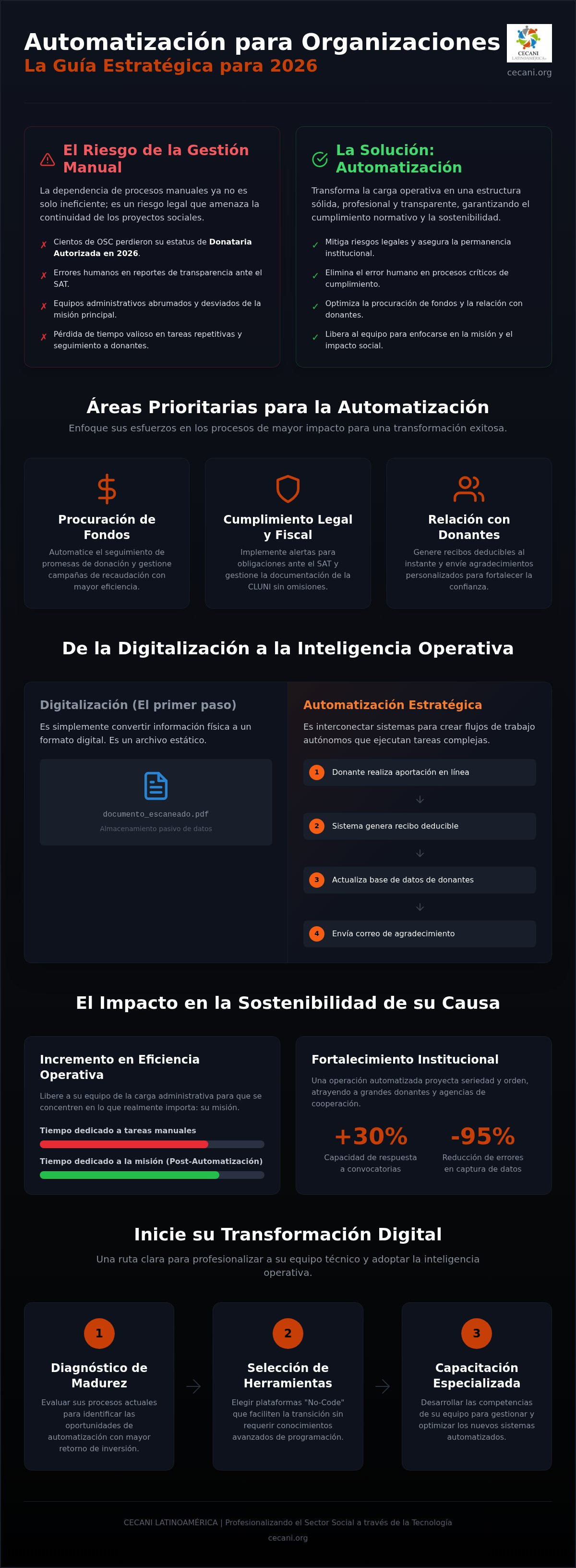 Automatización para organizaciones sin fines de lucro
