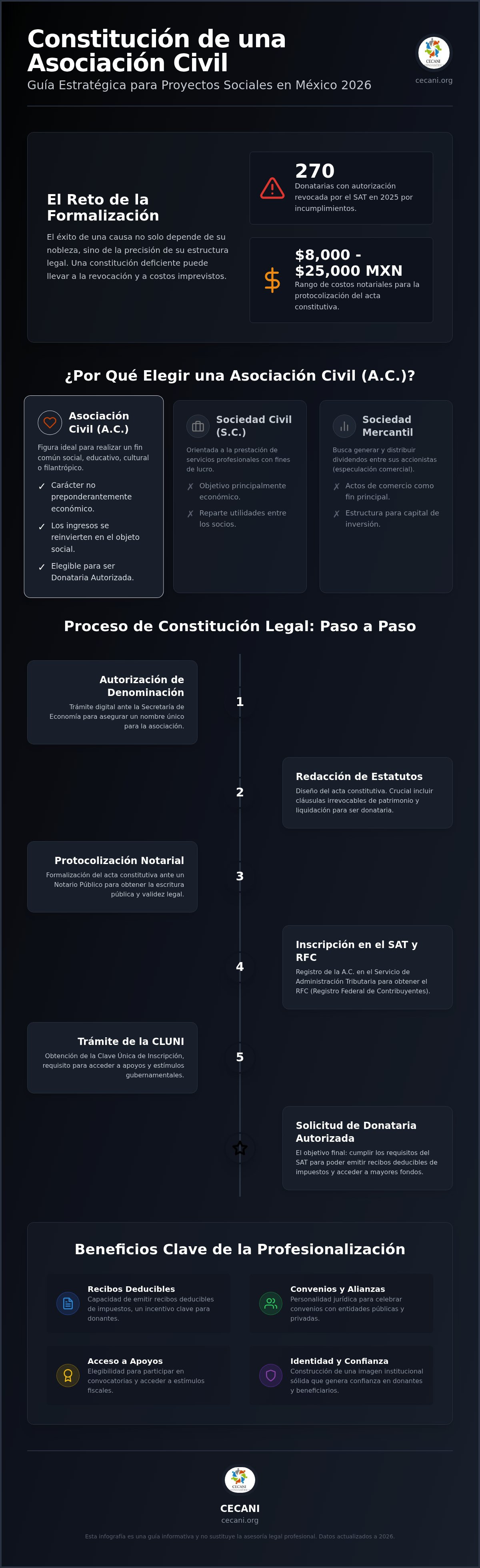 Cómo constituir una asociación civil en méxico