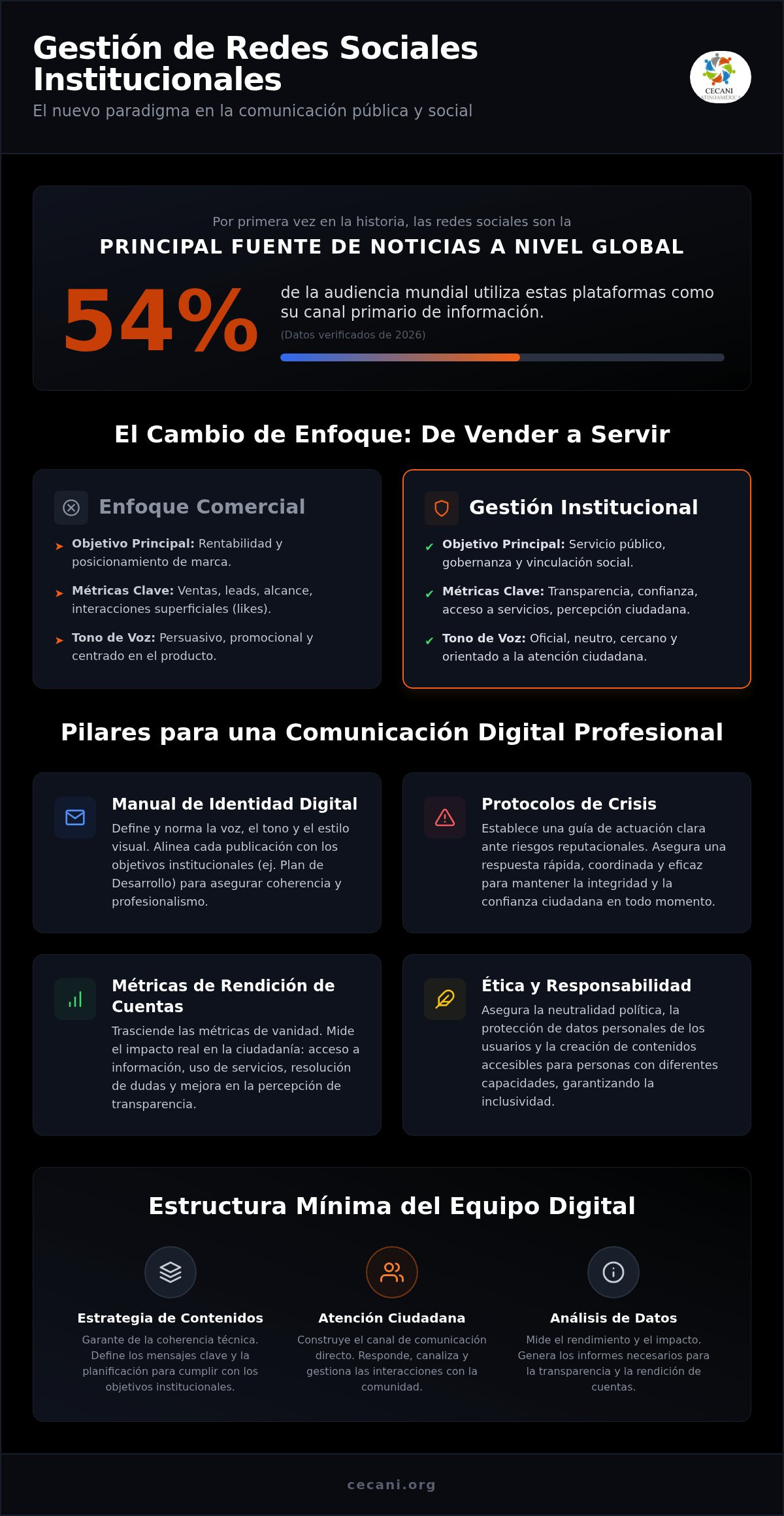 Gestión de redes sociales institucionales