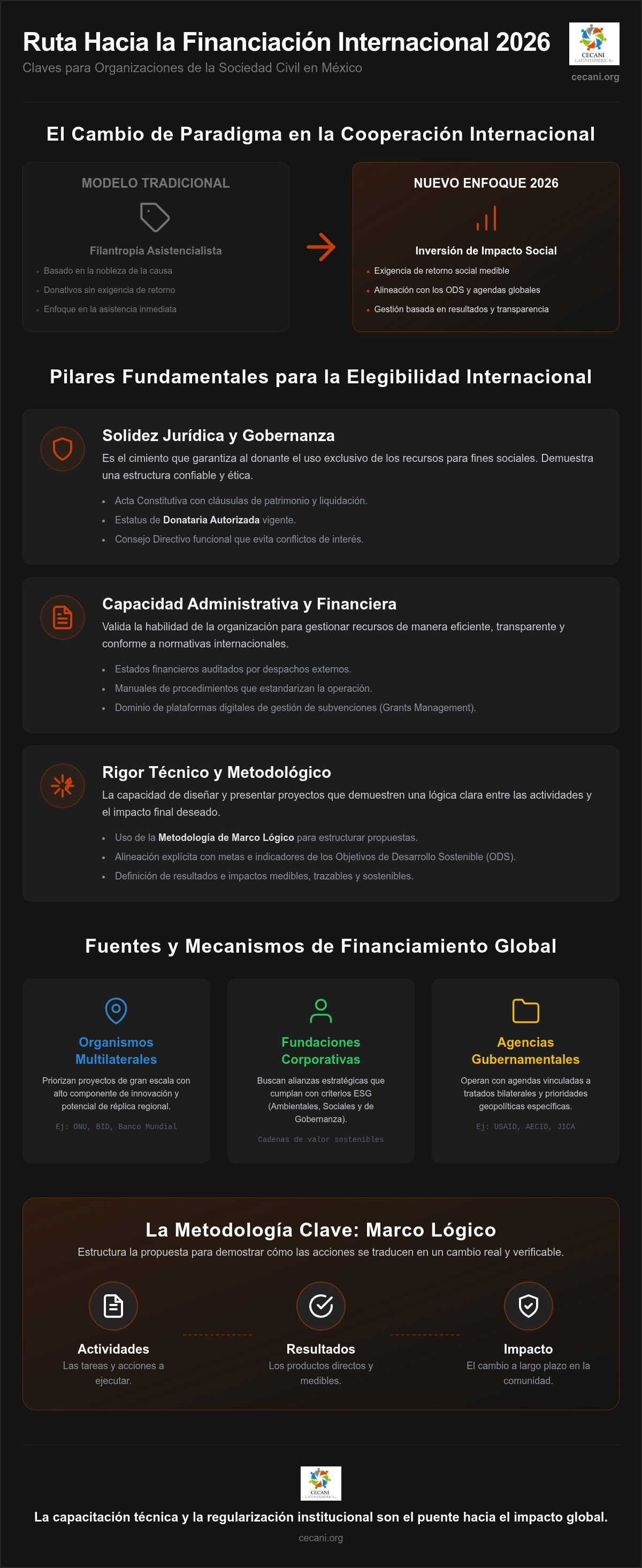 Estrategias de procuración de fondos para asociaciones civiles