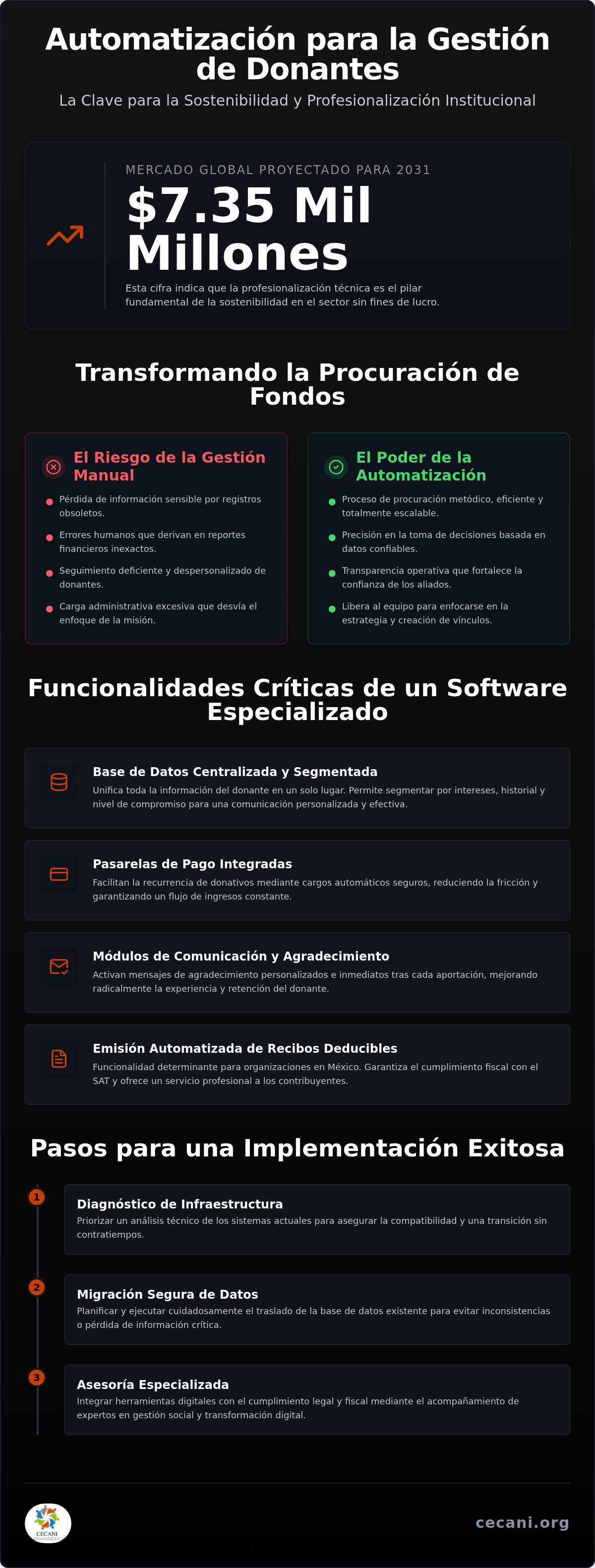 Automatización para la gestión de donantes