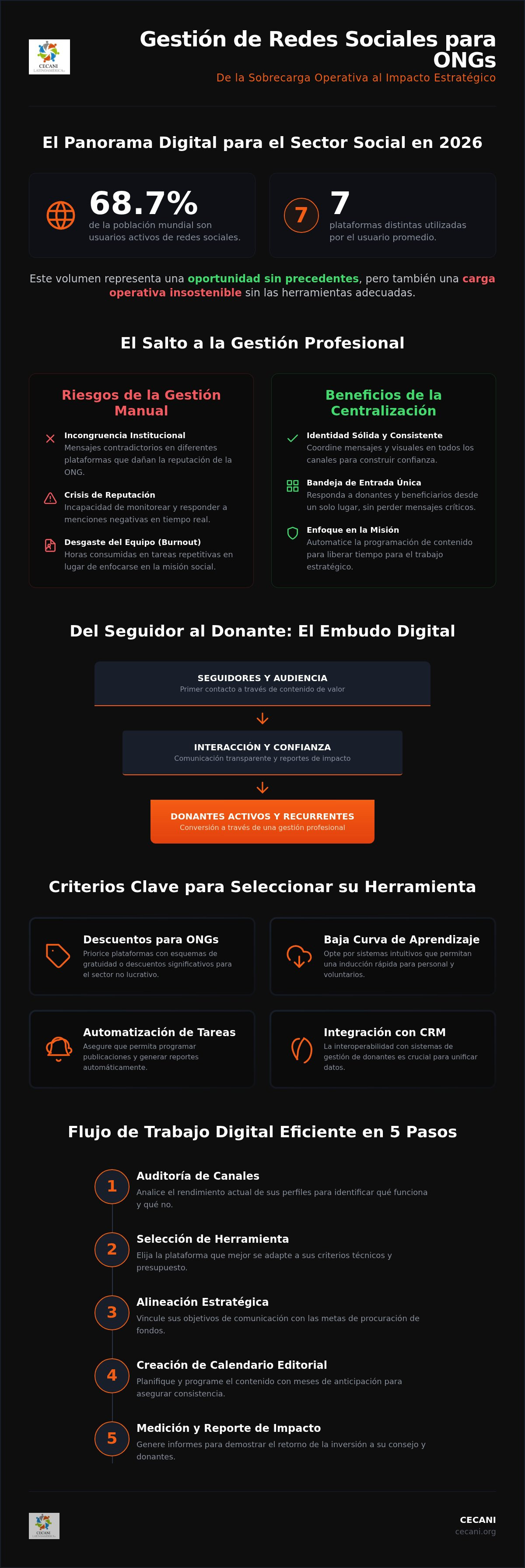 Herramientas de gestión de redes sociales para ongs