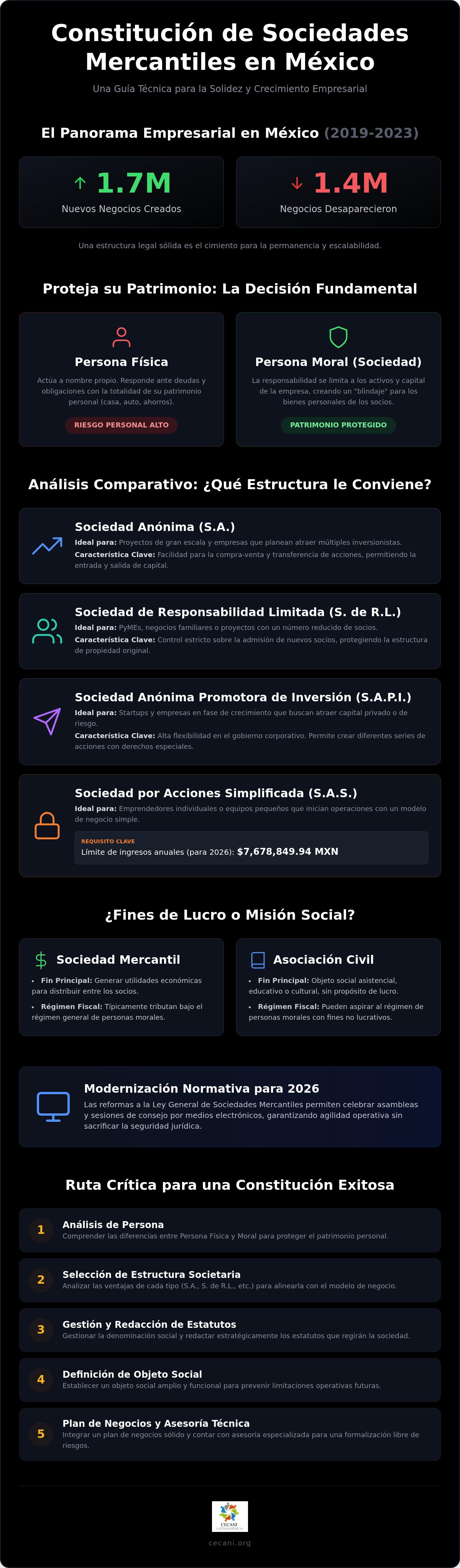 Constitución de sociedades mercantiles méxico