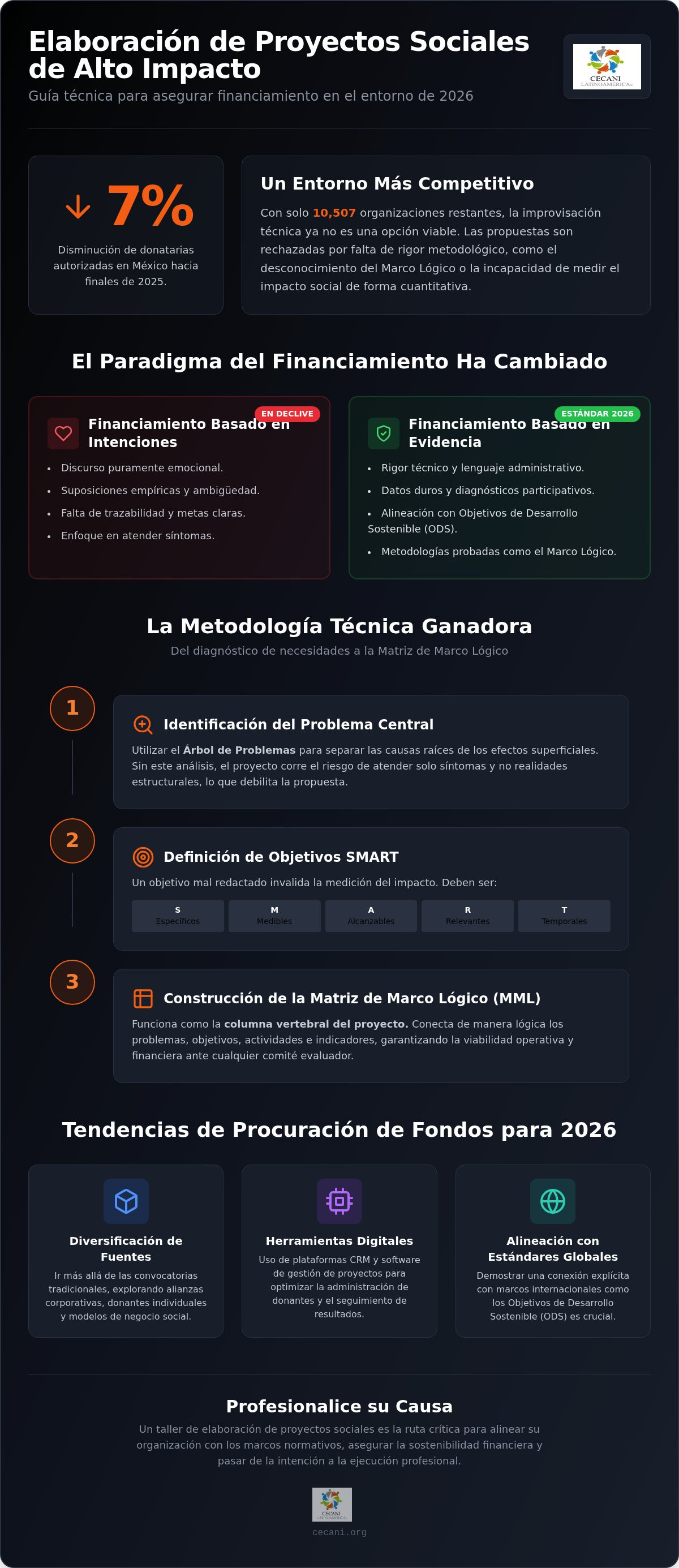 Taller de elaboración de proyectos sociales