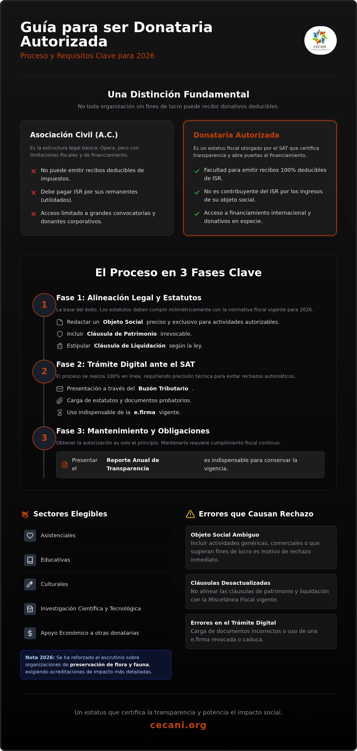 Pasos para ser donataria autorizada