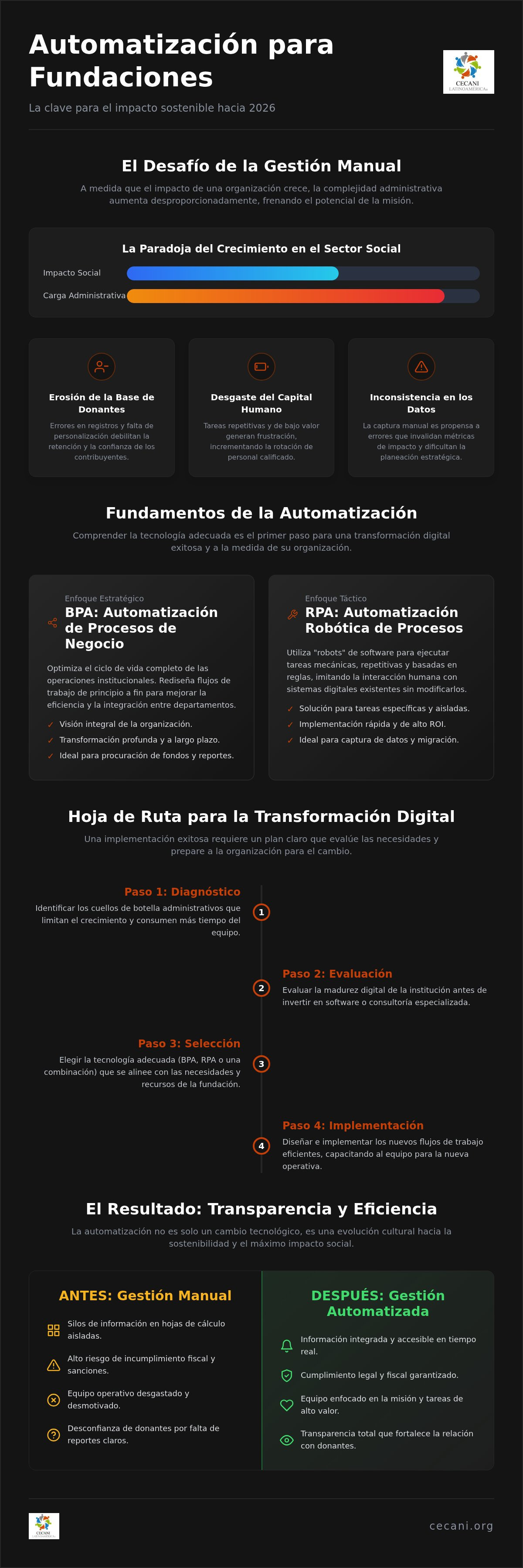 Automatización de procesos para fundaciones