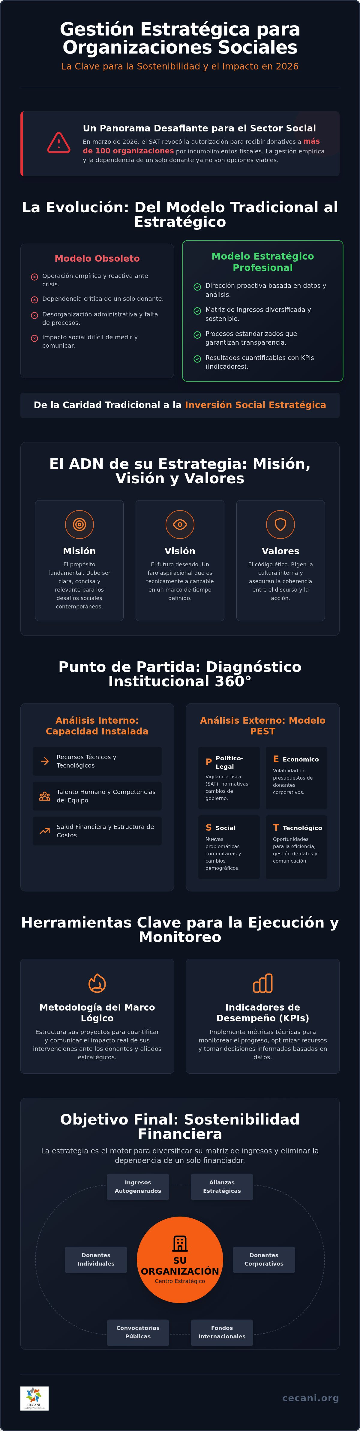 Gestión estratégica para organizaciones sociales