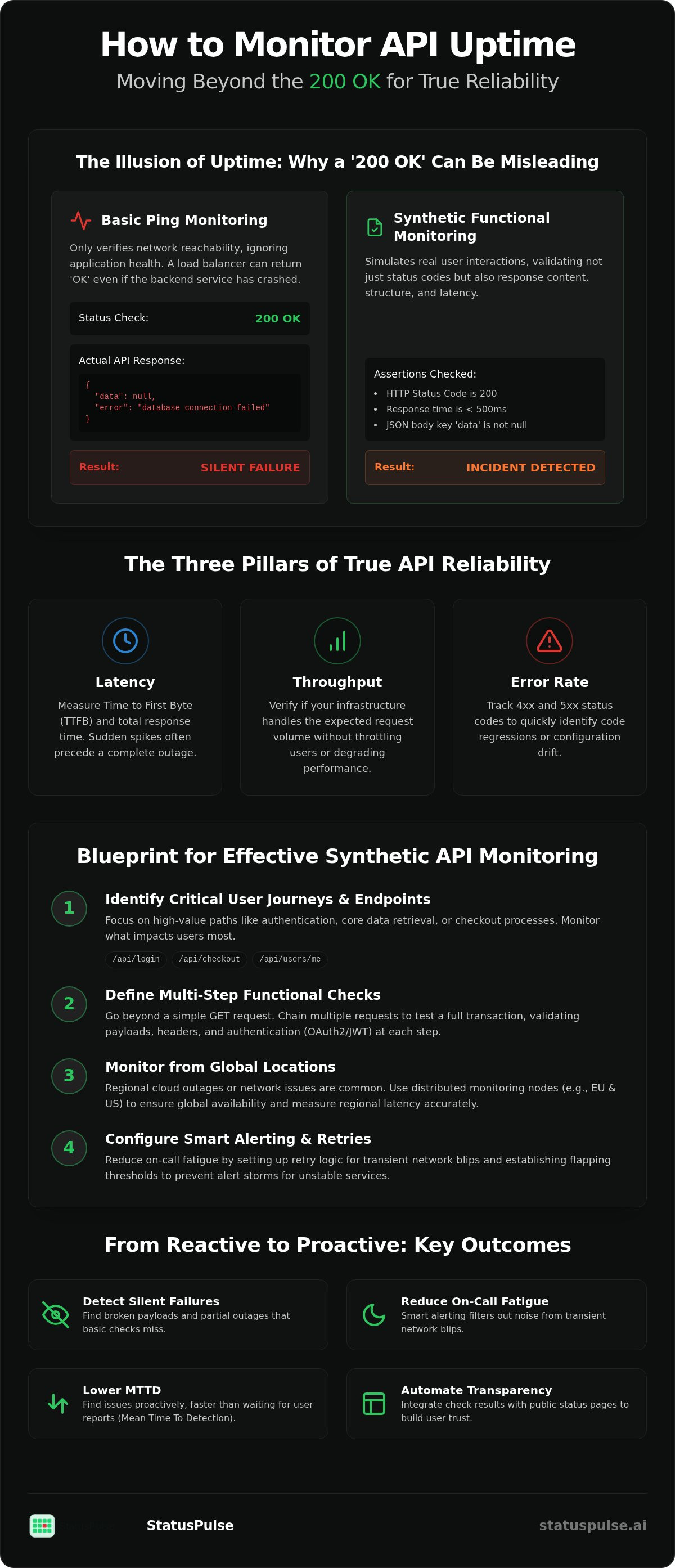 How to monitor api uptime