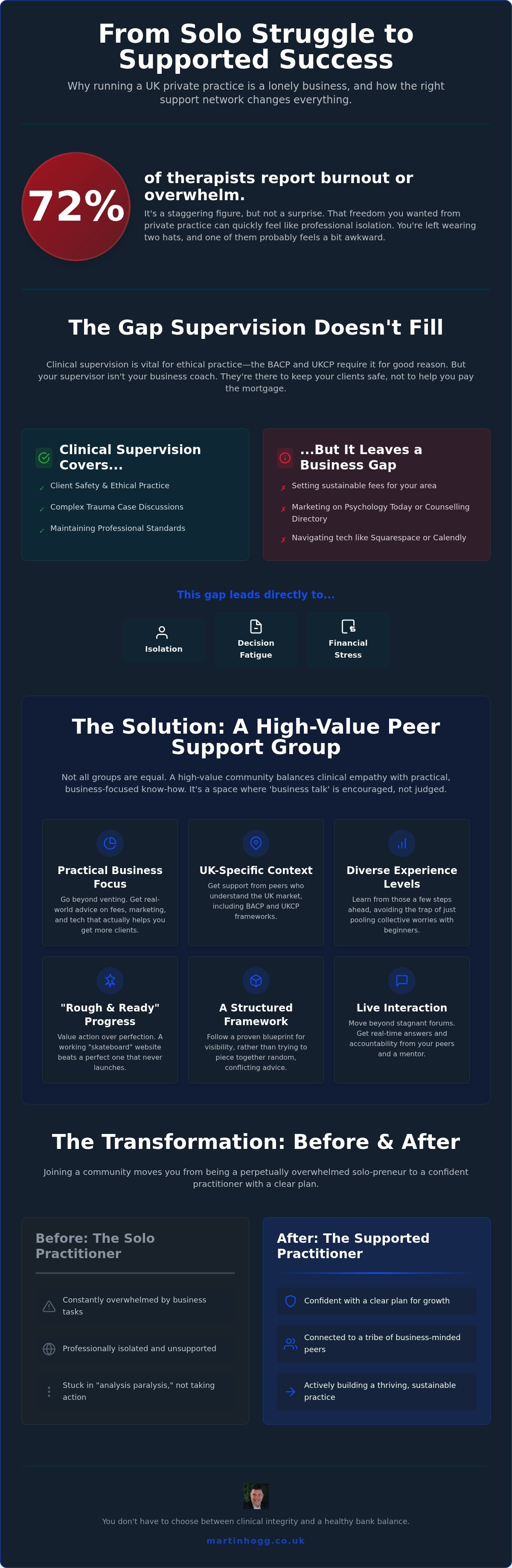 Therapist peer support group