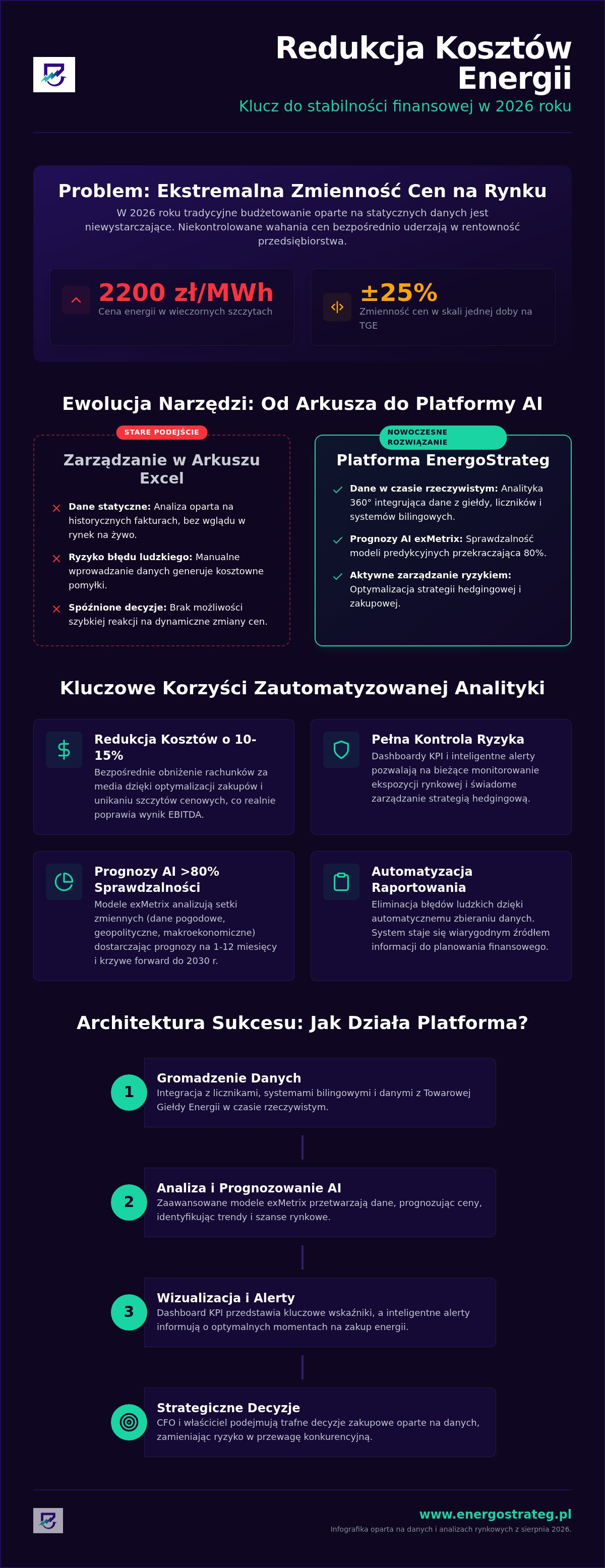 Oprogramowanie do zarządzania energią