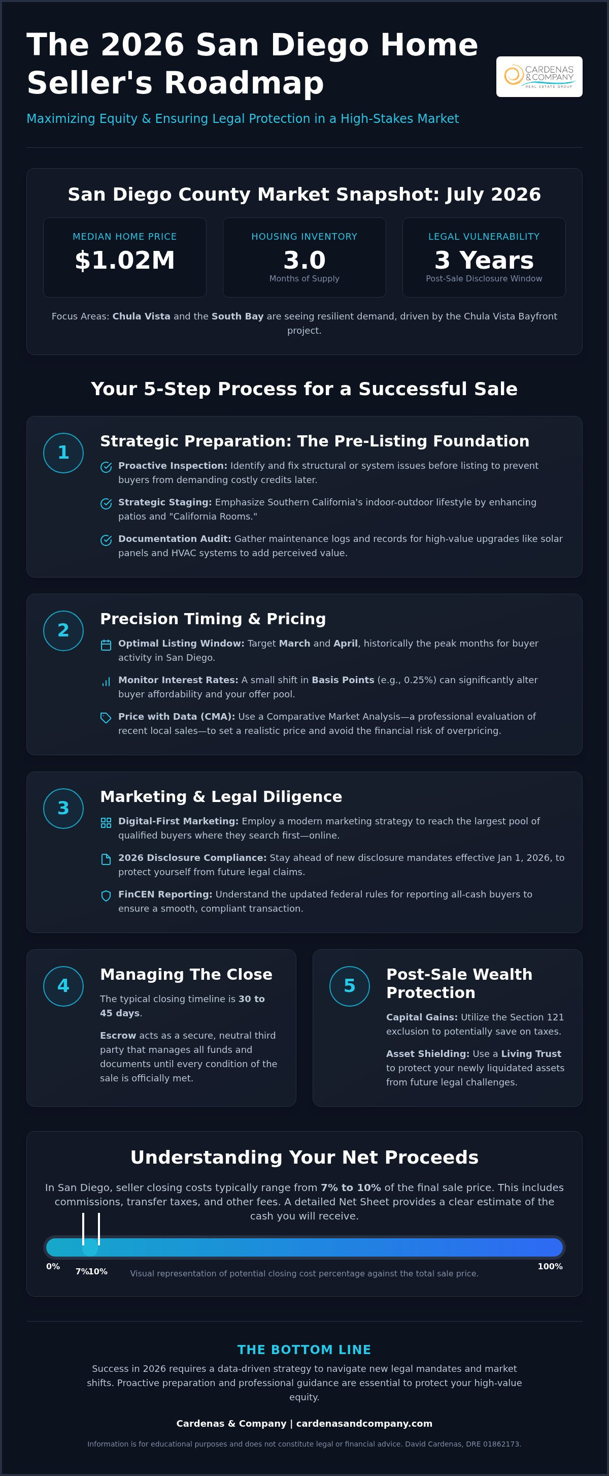 San Diego home selling process