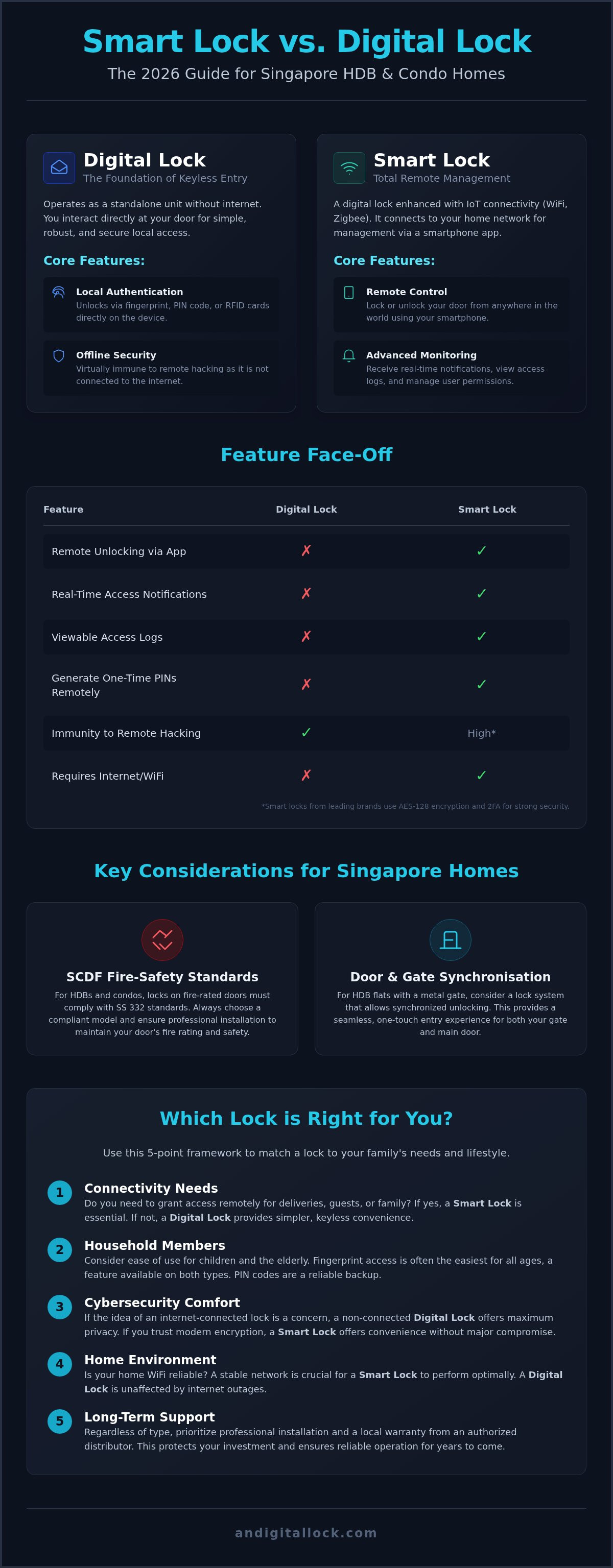 Smart lock vs digital lock singapore