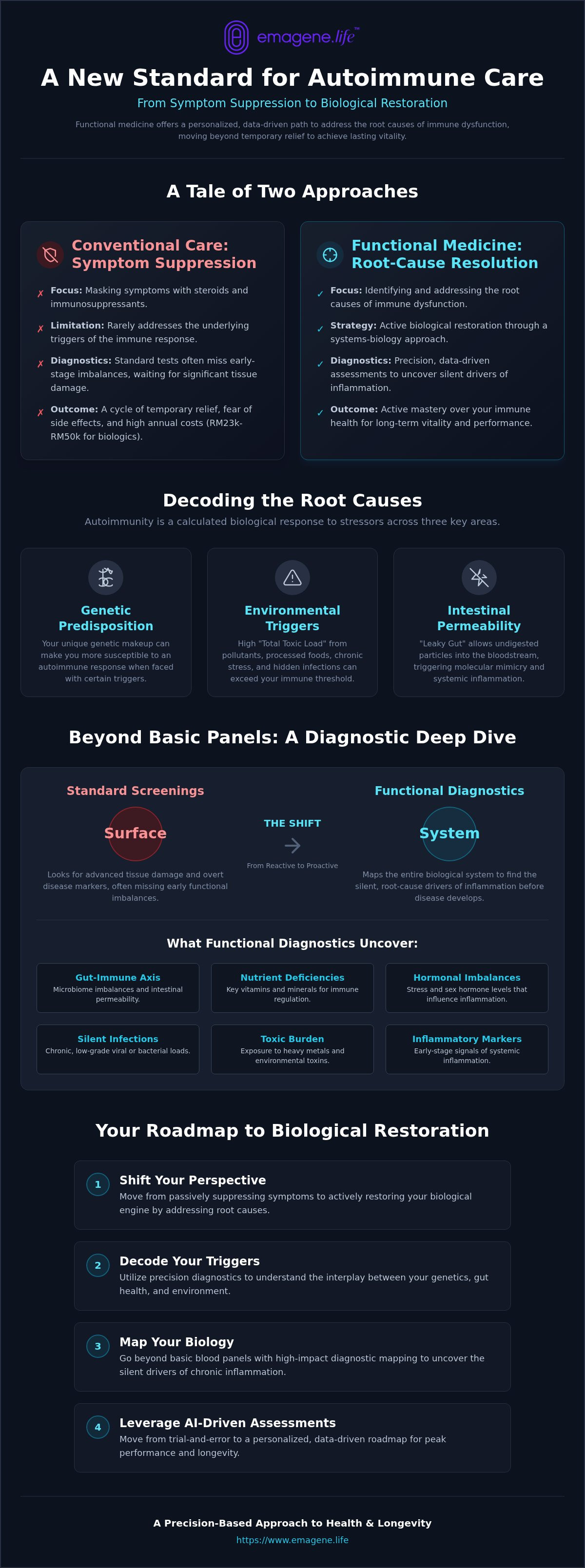 Functional medicine for autoimmune Malaysia