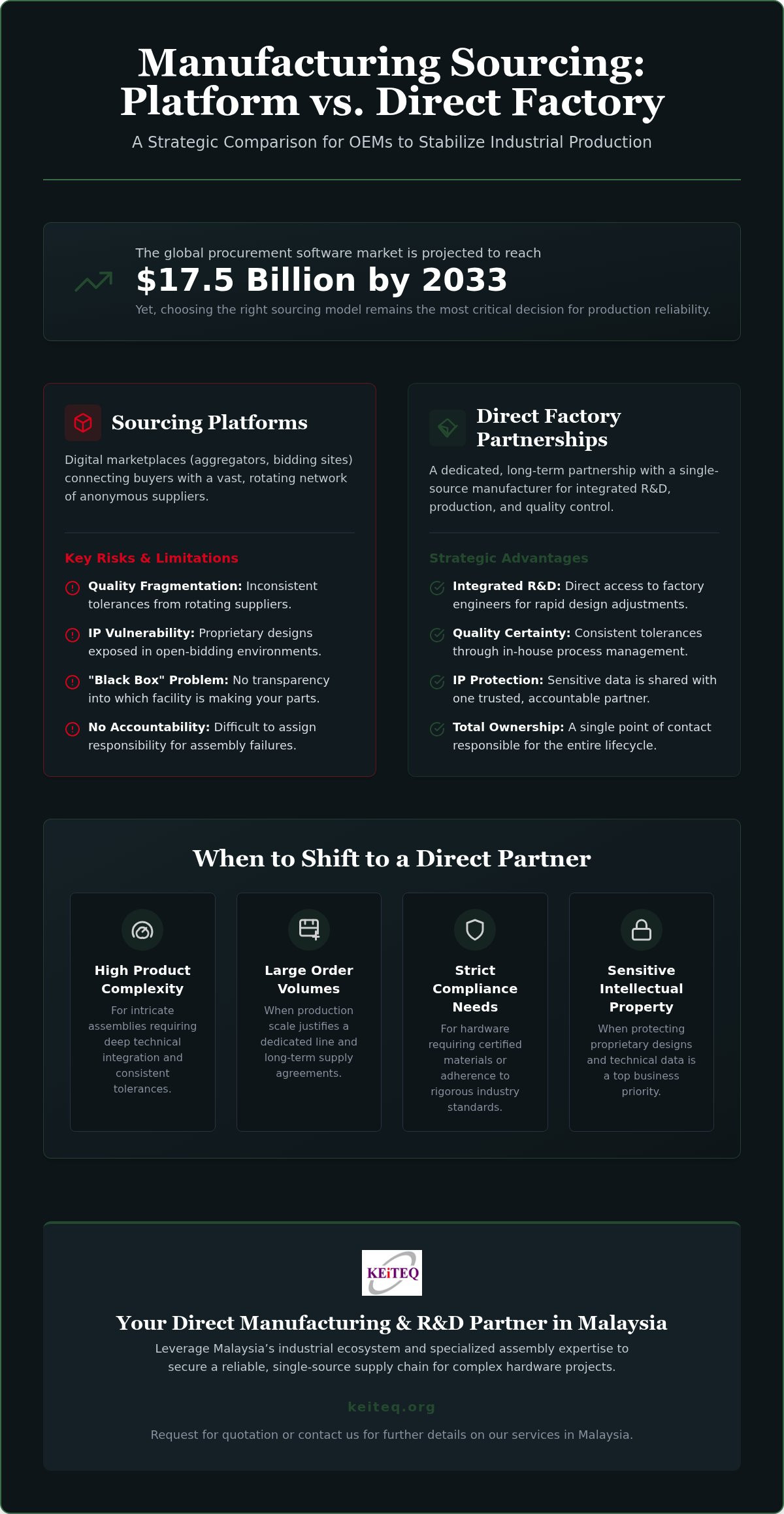 Manufacturing sourcing platforms vs direct to factory