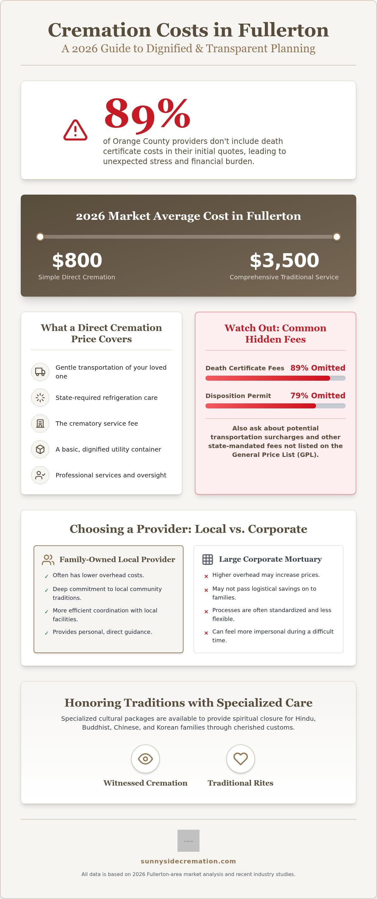 How much does cremation cost in Fullerton